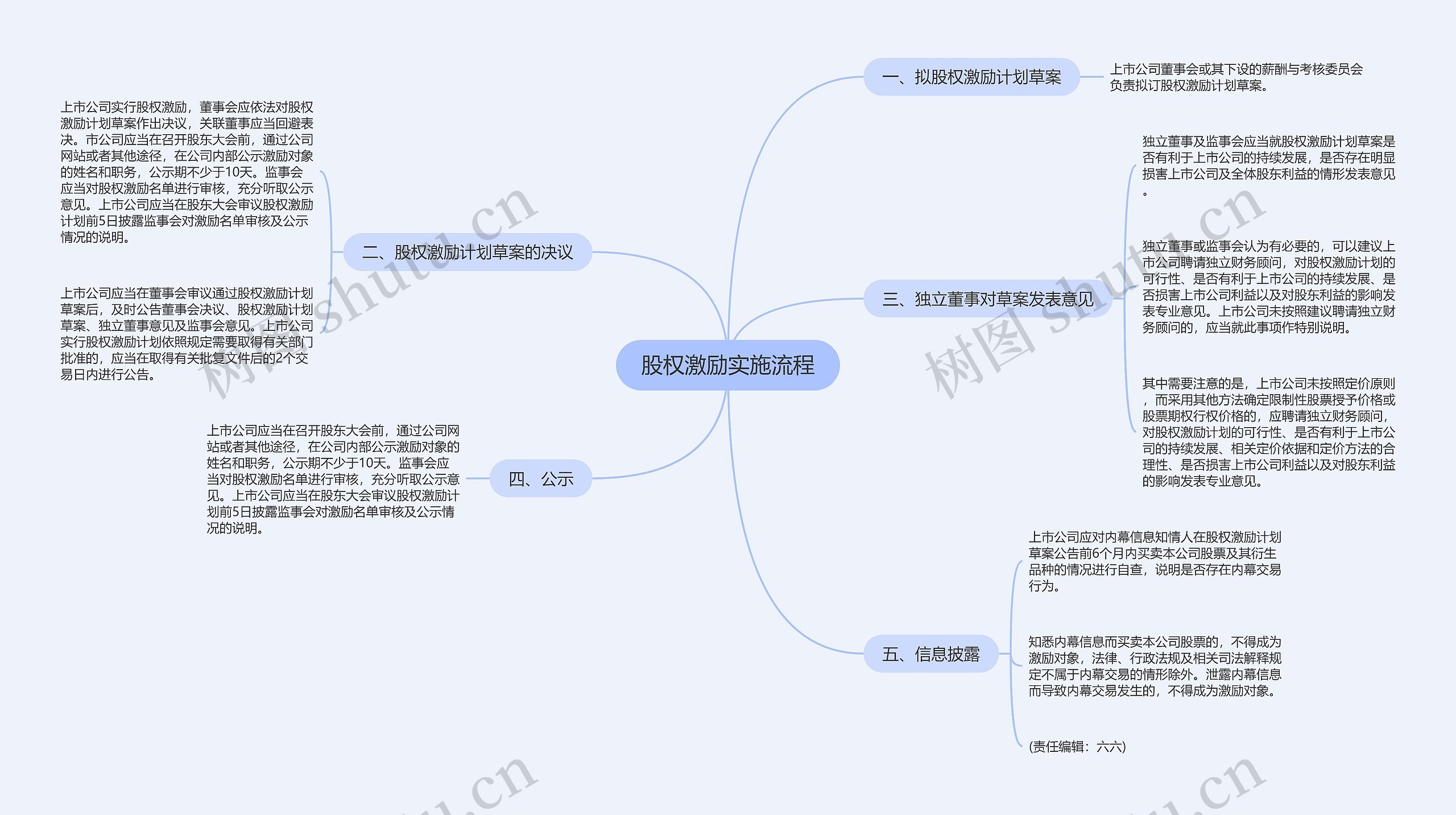 股权激励实施流程