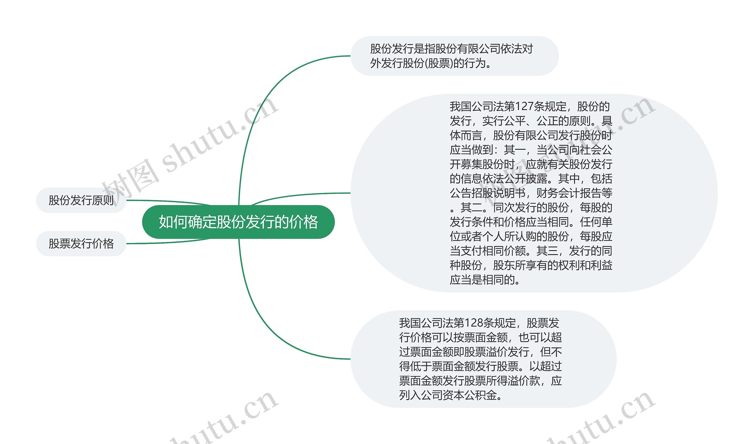 如何确定股份发行的价格思维导图