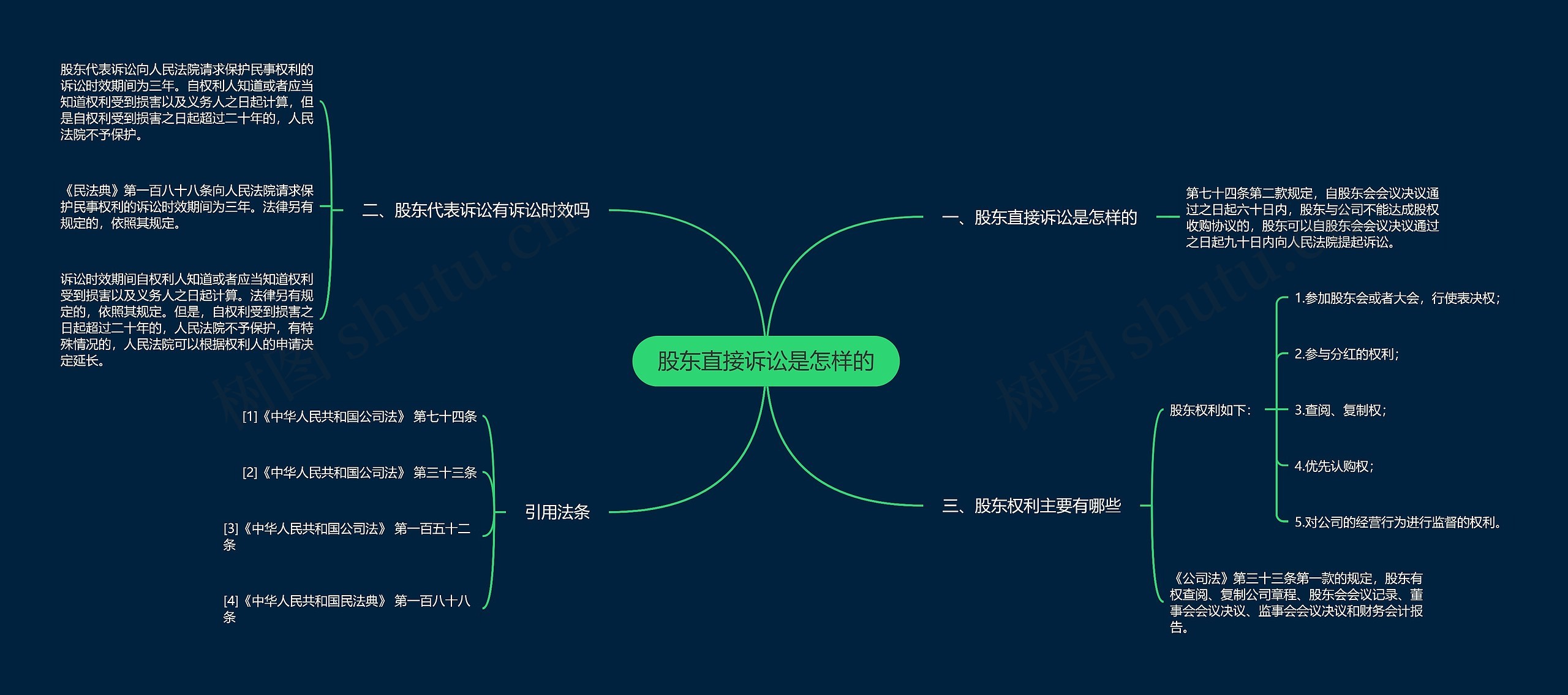 股东直接诉讼是怎样的思维导图