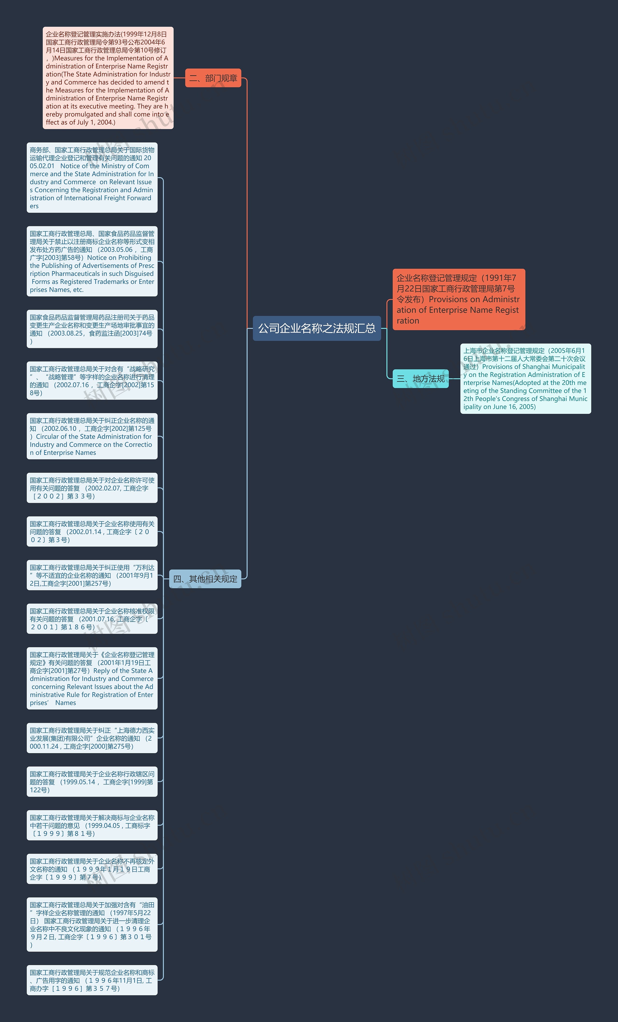公司企业名称之法规汇总思维导图