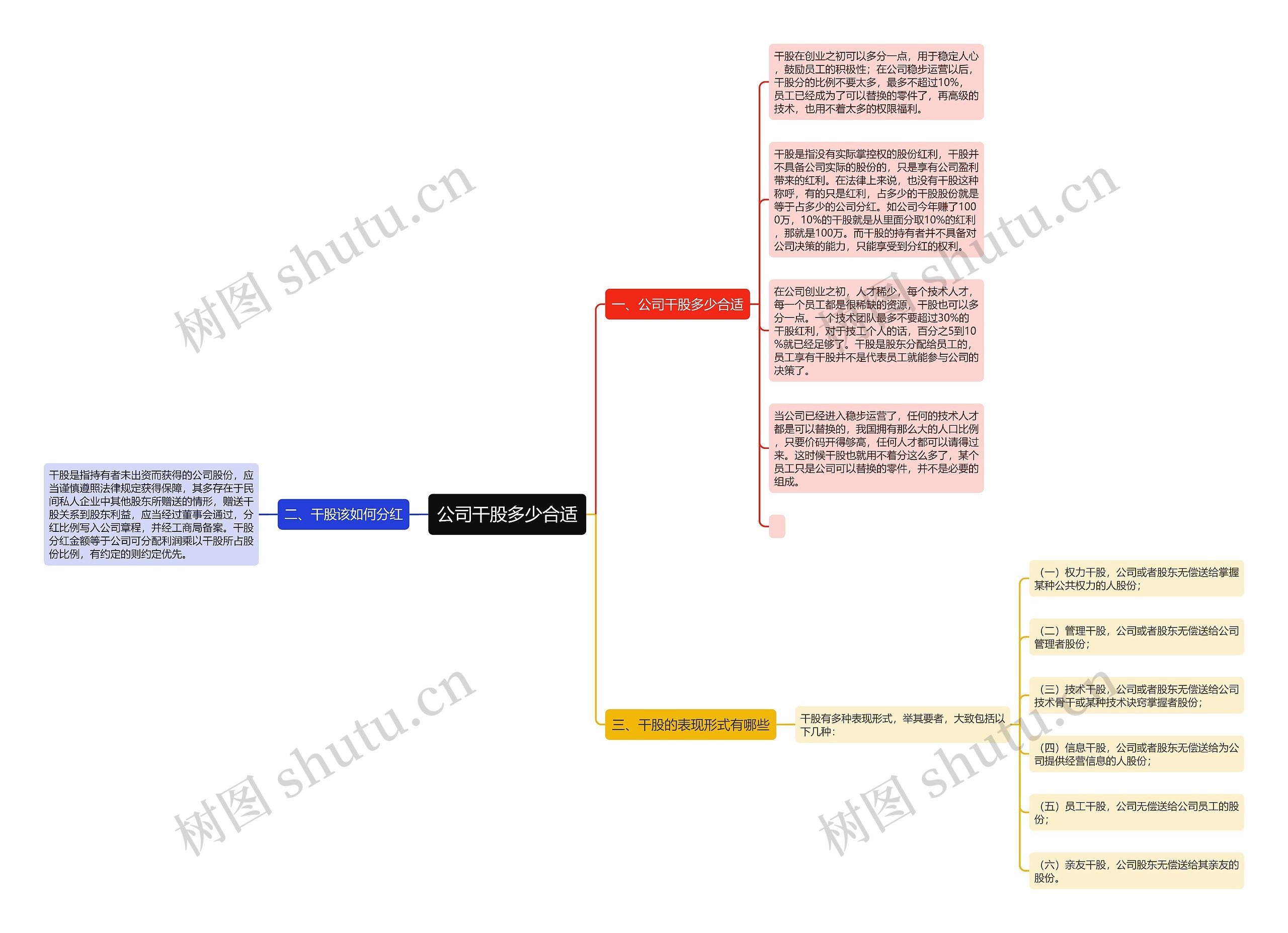 公司干股多少合适思维导图