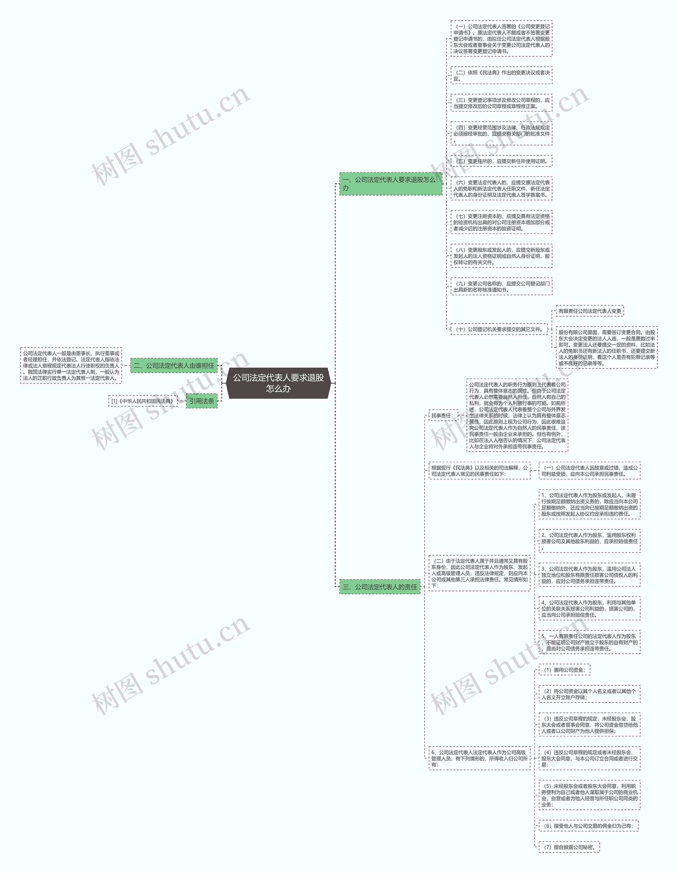 公司法定代表人要求退股怎么办思维导图