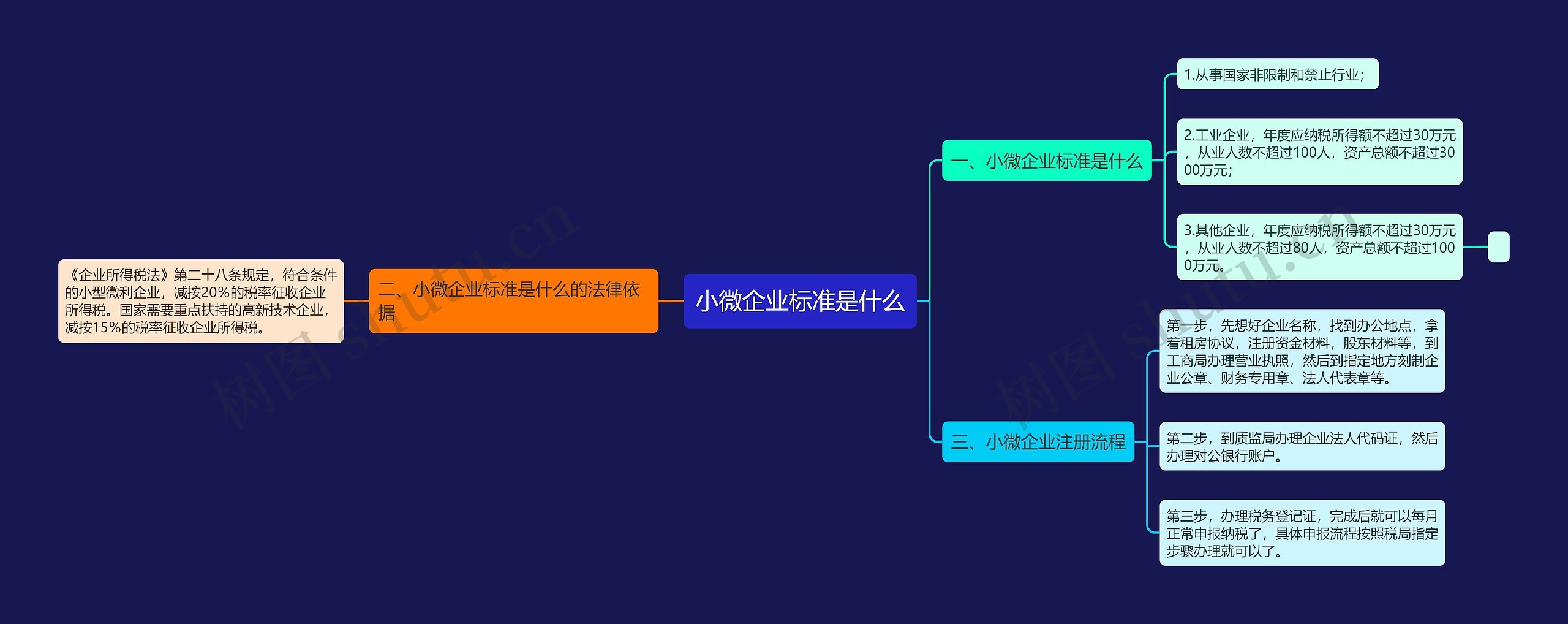 小微企业标准是什么思维导图