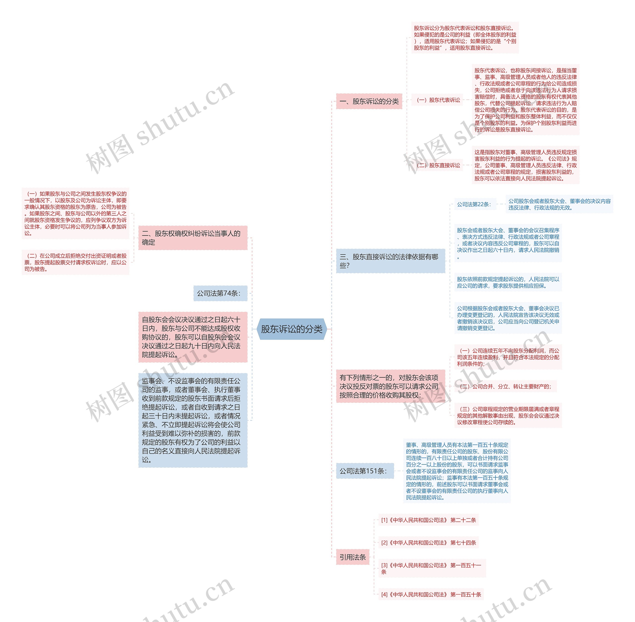 股东诉讼的分类思维导图