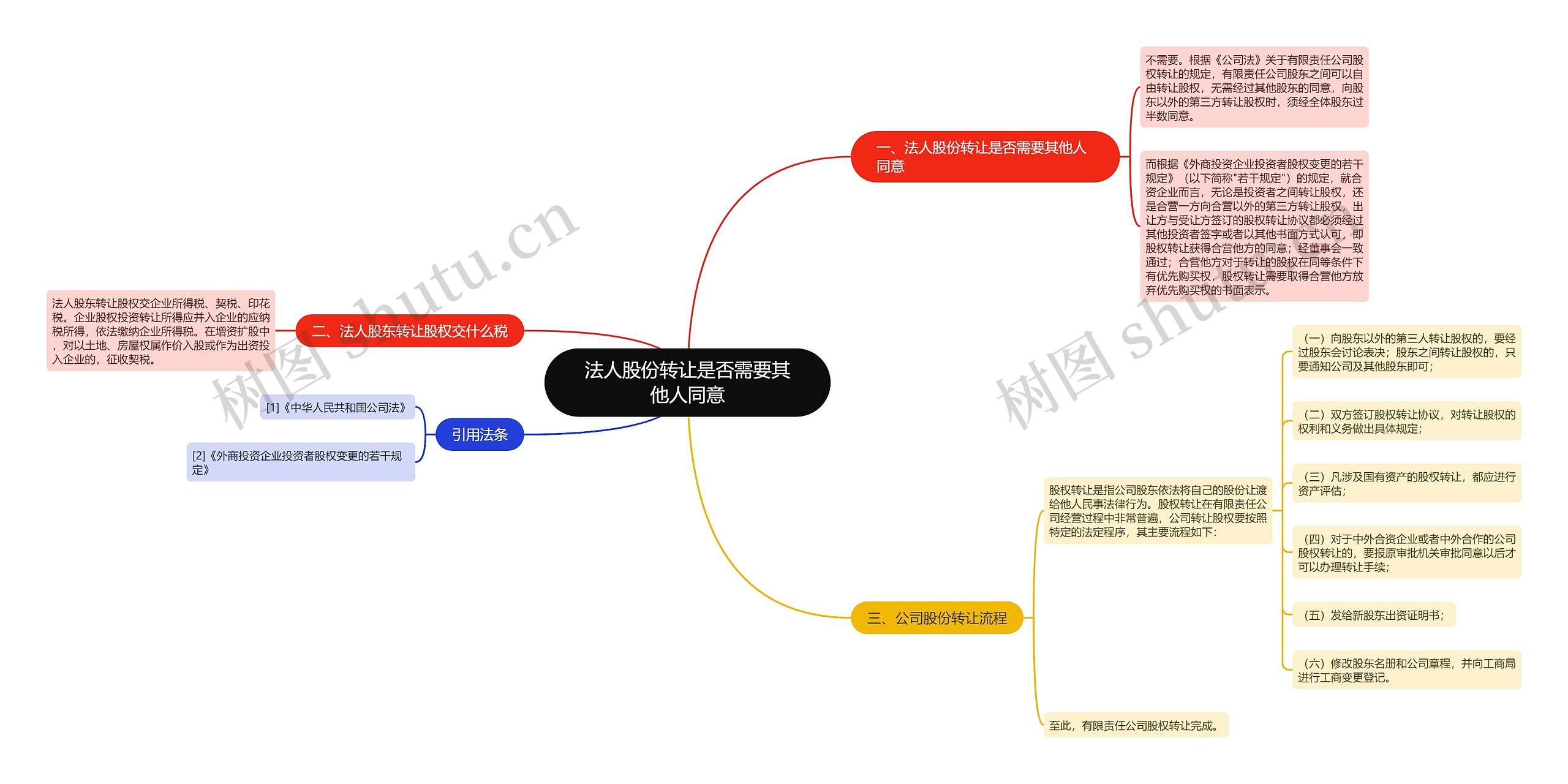 法人股份转让是否需要其他人同意思维导图