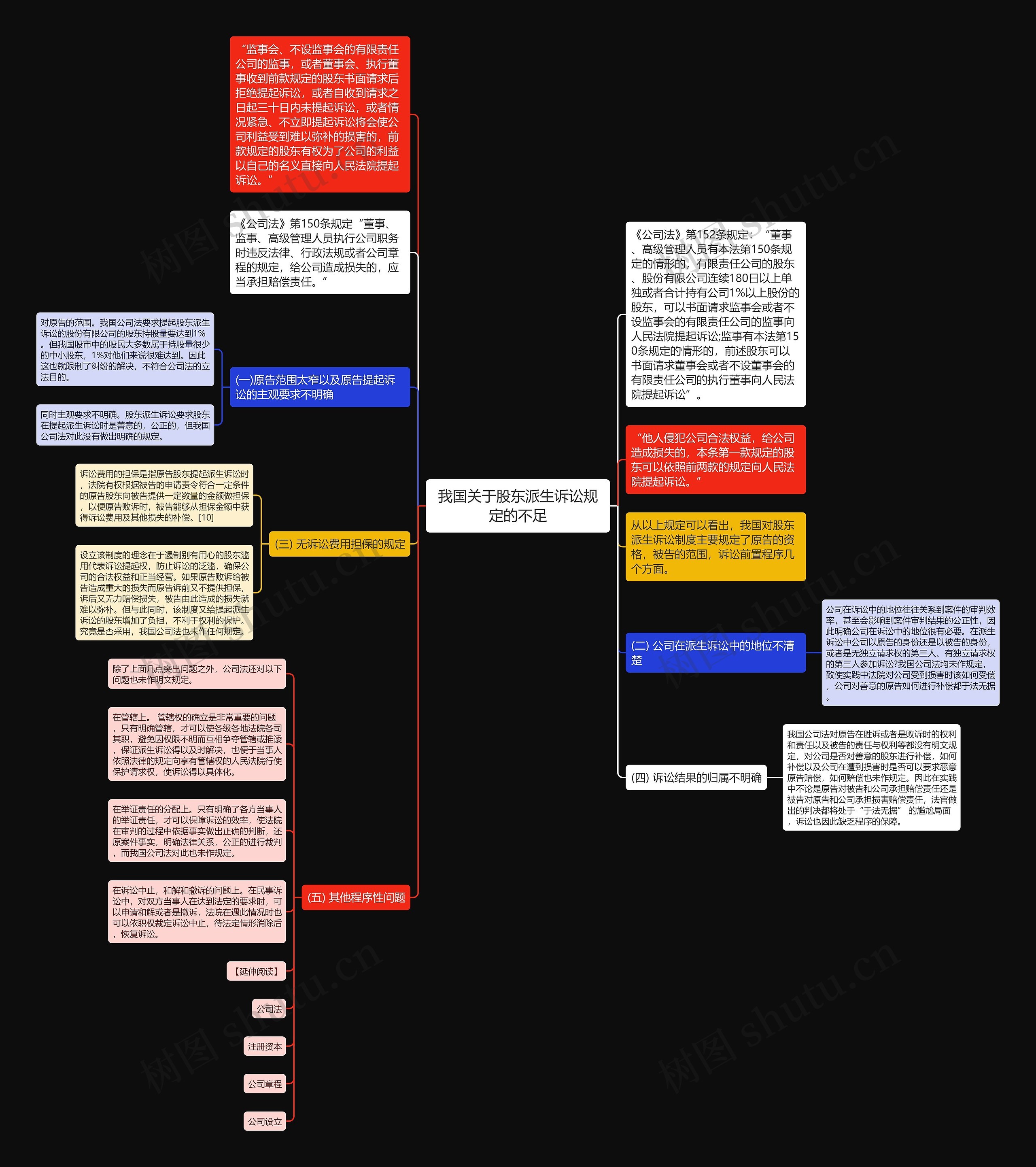 我国关于股东派生诉讼规定的不足思维导图