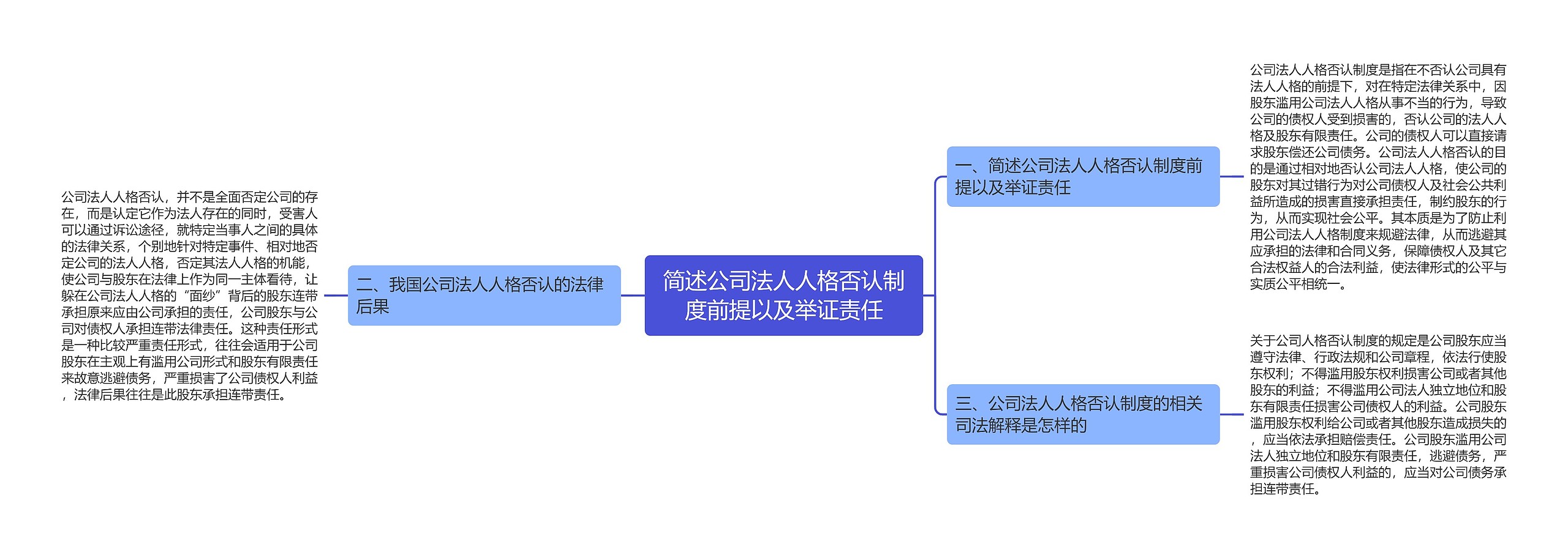 简述公司法人人格否认制度前提以及举证责任思维导图