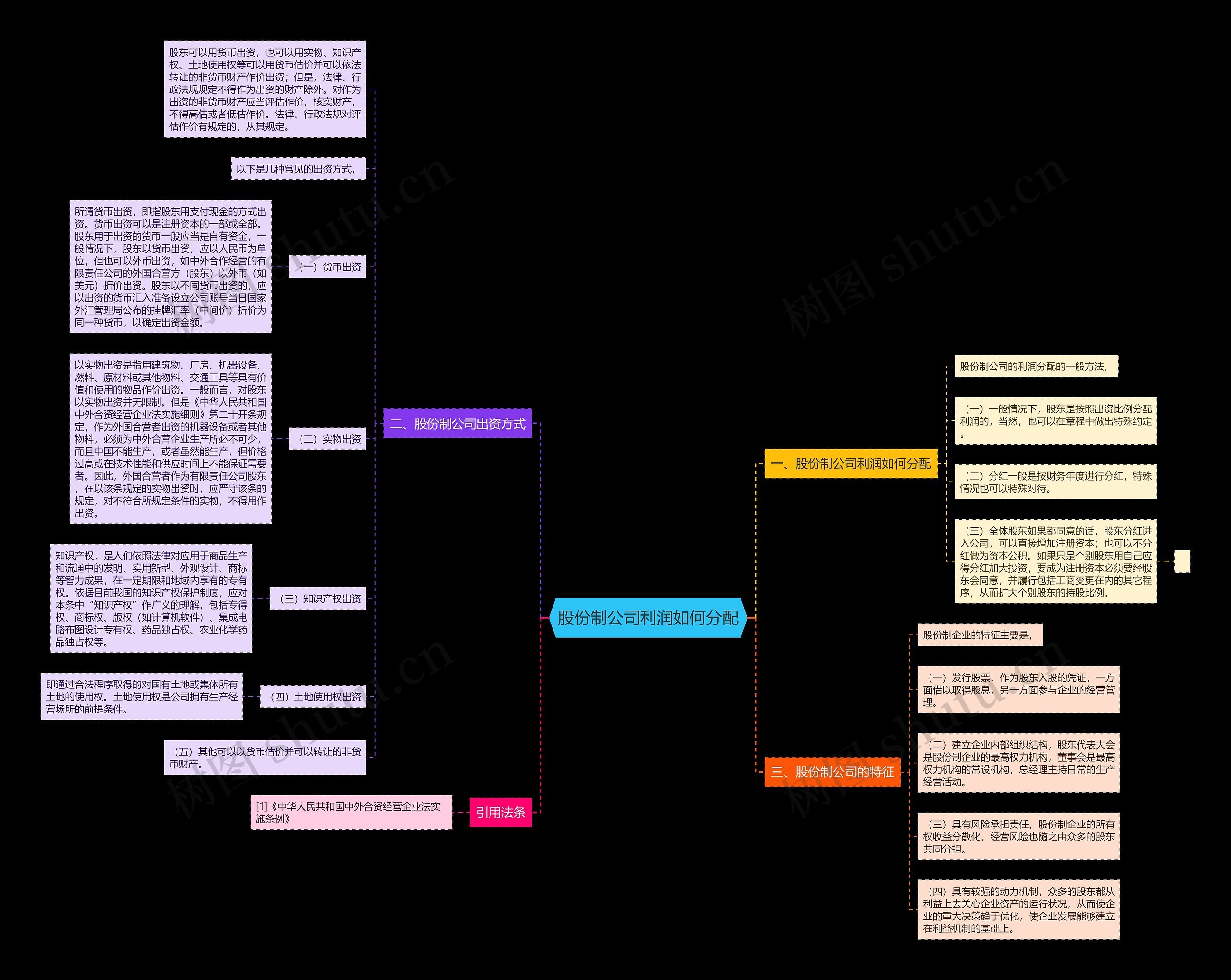 股份制公司利润如何分配思维导图