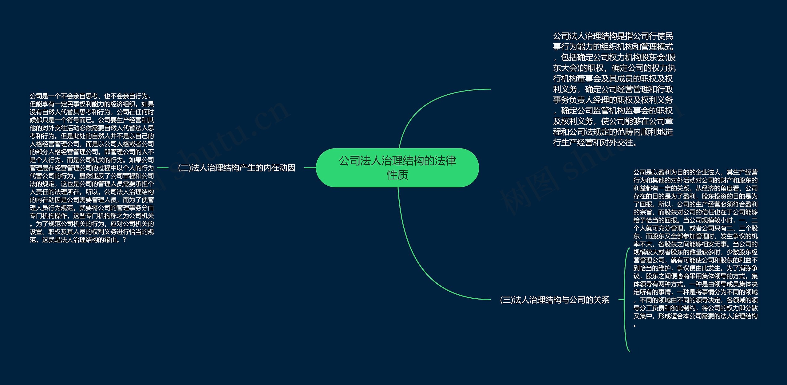 公司法人治理结构的法律性质思维导图