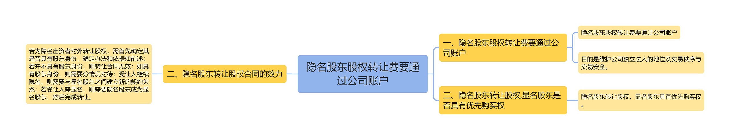 隐名股东股权转让费要通过公司账户思维导图