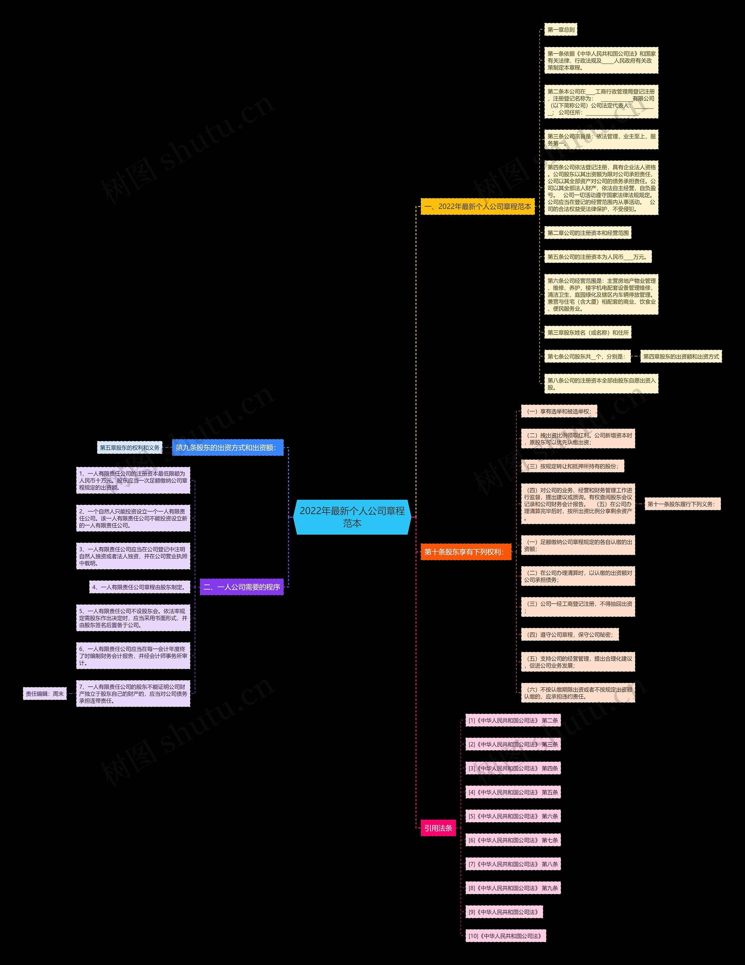 2022年最新个人公司章程范本 2022年最新个人公司章程范本