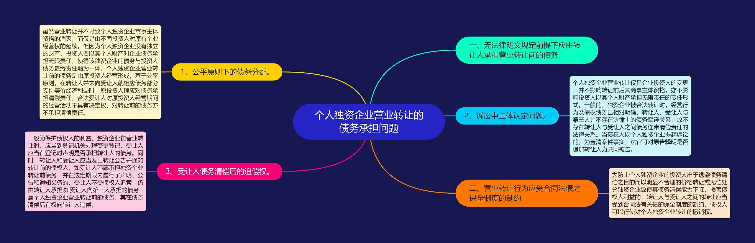 个人独资企业营业转让的债务承担问题思维导图