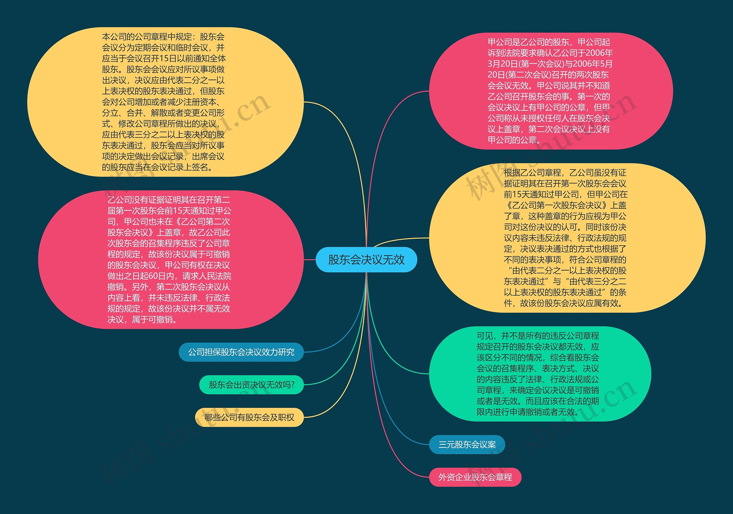 股东会决议无效思维导图