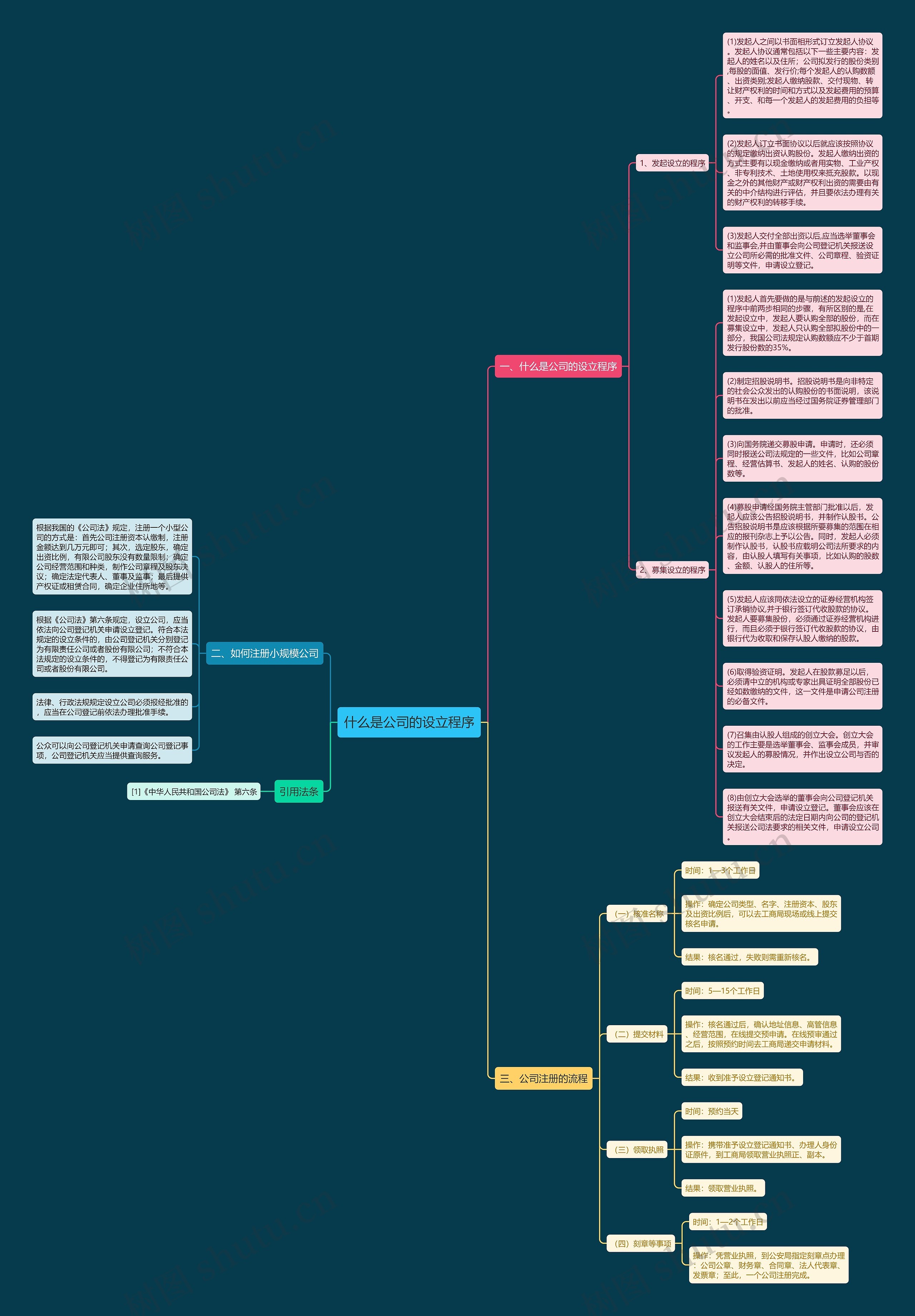 什么是公司的设立程序思维导图
