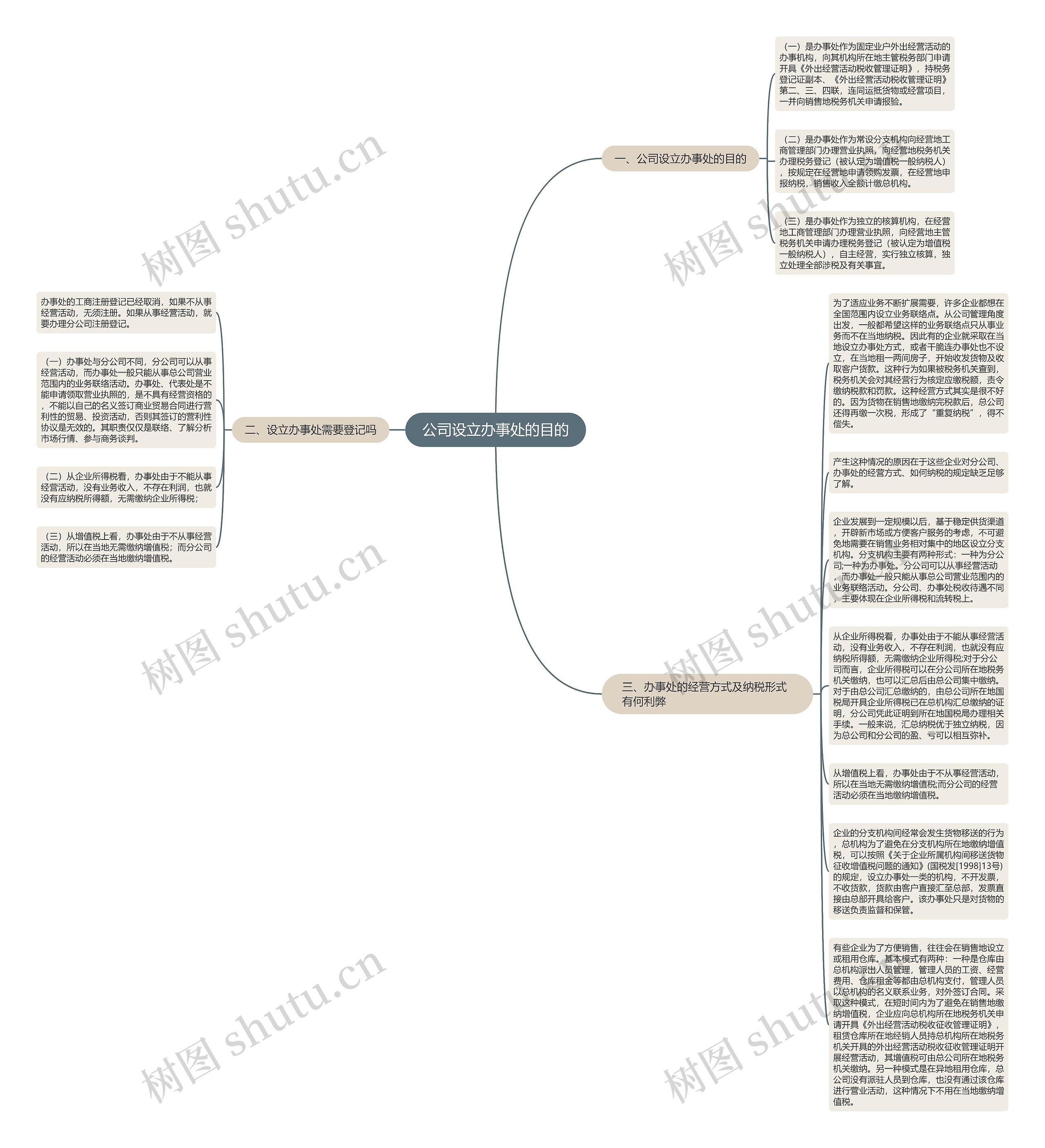 公司设立办事处的目的思维导图