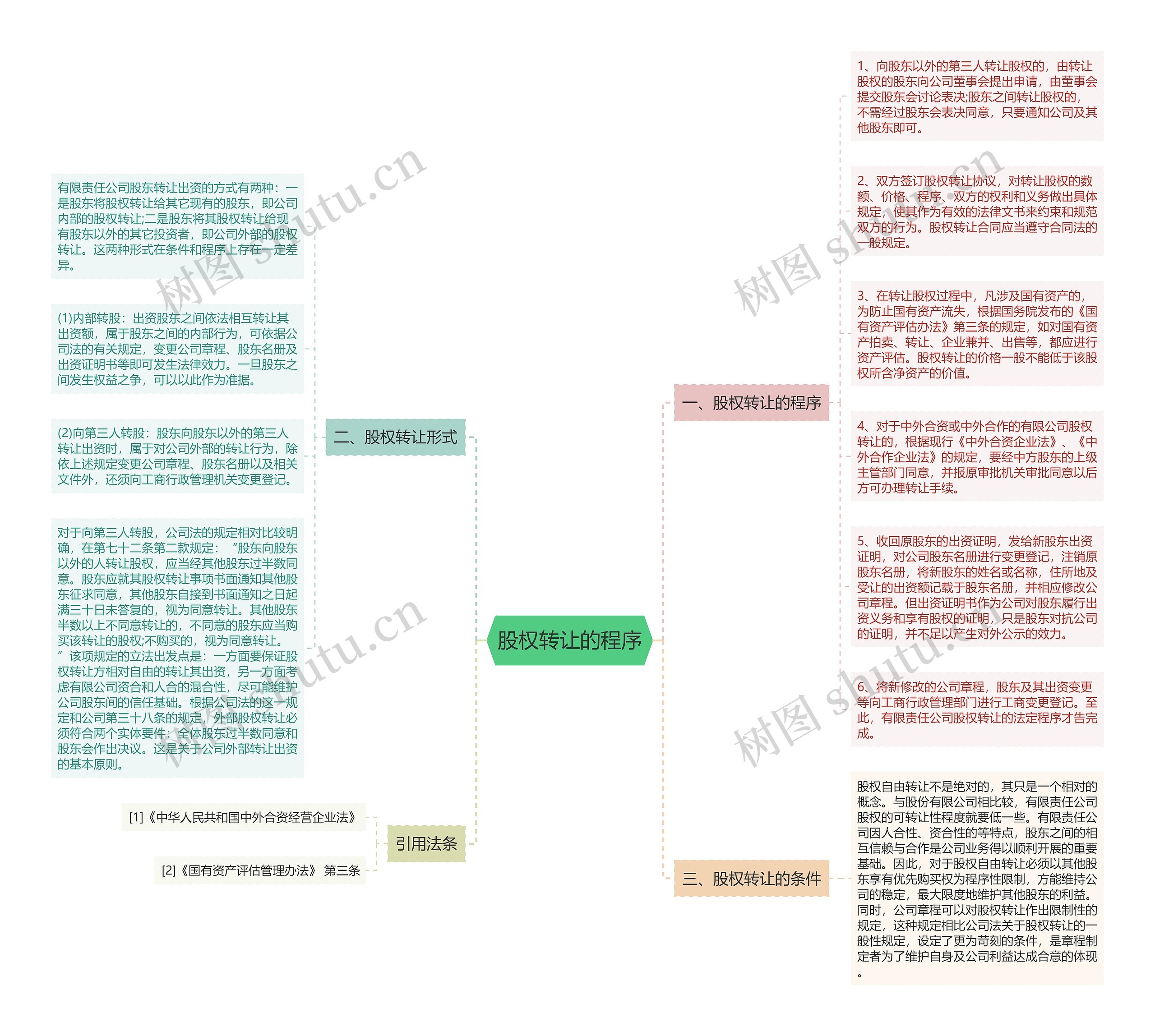 股权转让的程序思维导图