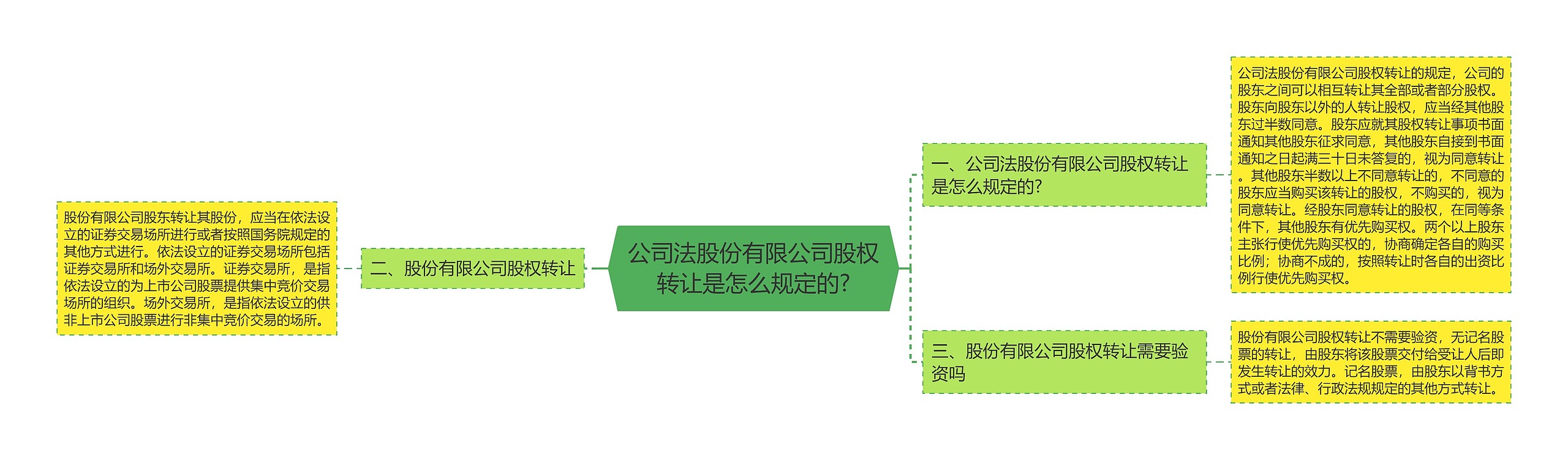 公司法股份有限公司股权转让是怎么规定的?