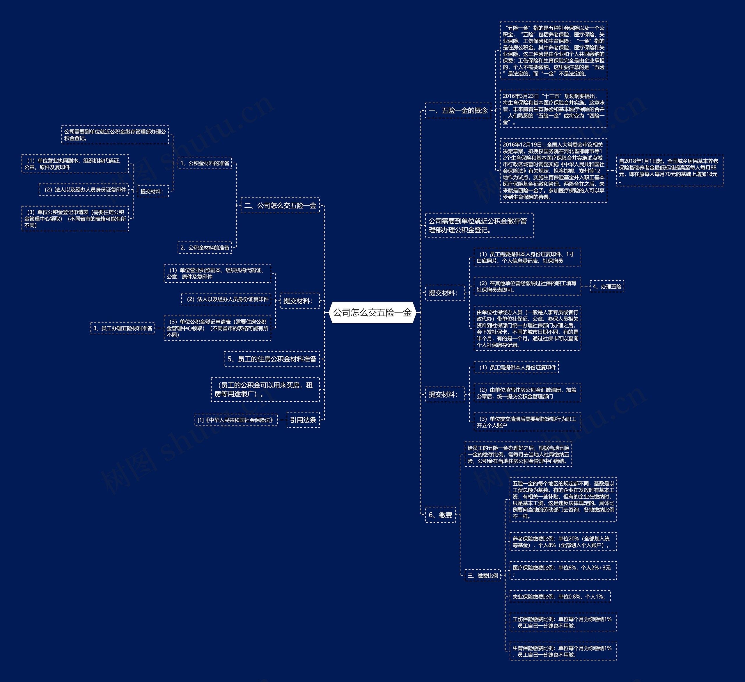 公司怎么交五险一金思维导图