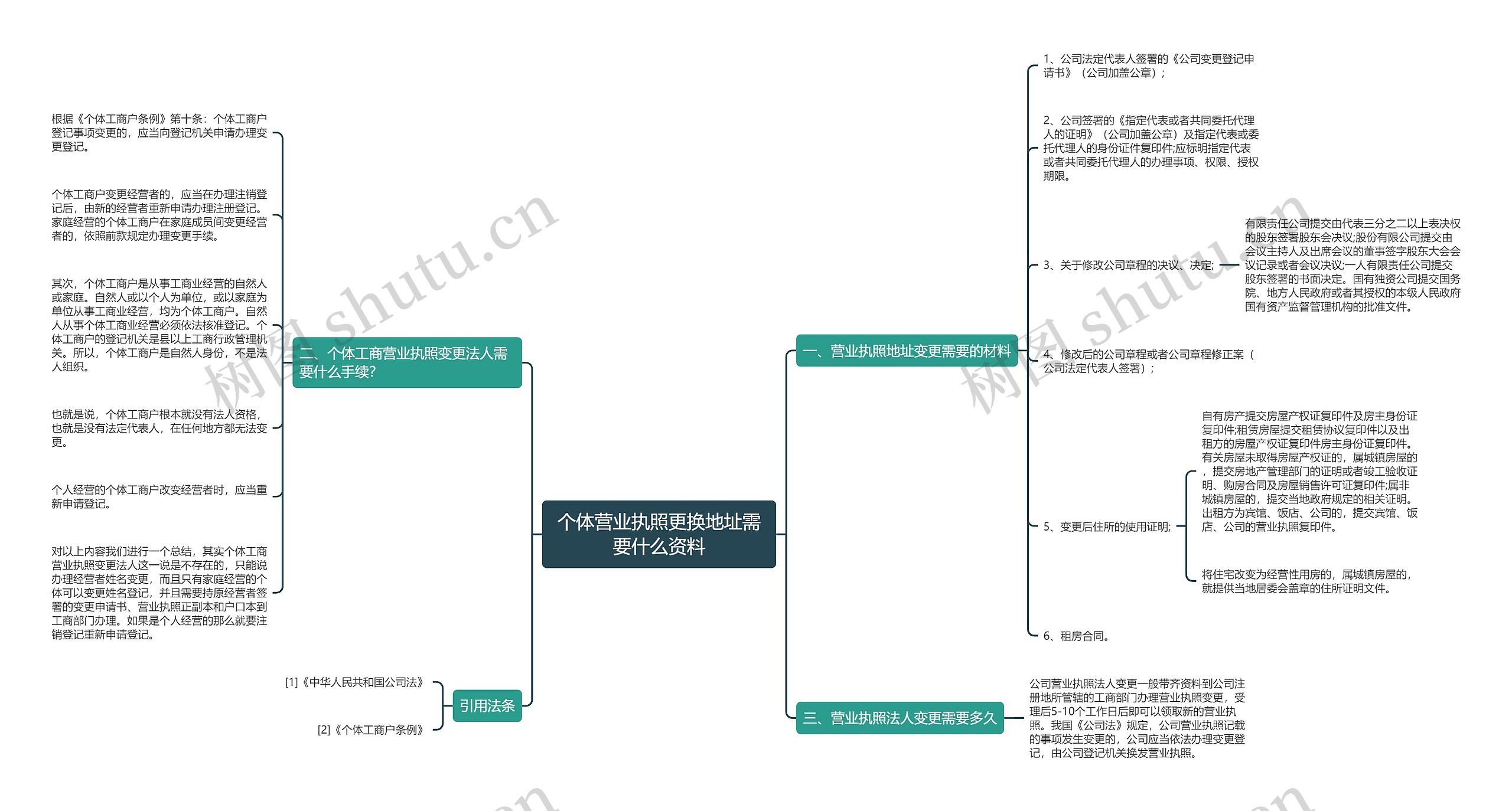 个体营业执照更换地址需要什么资料思维导图