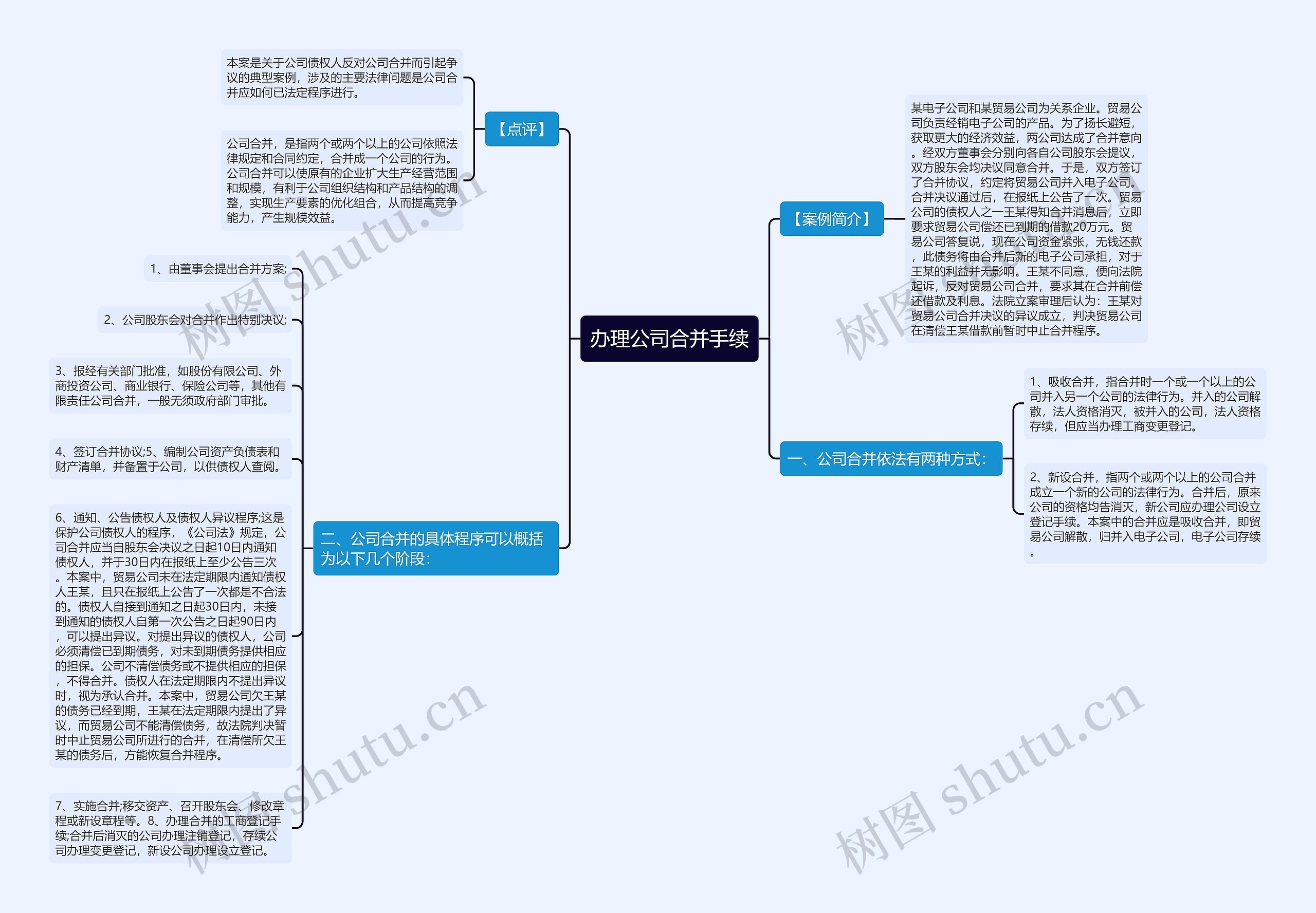 办理公司合并手续思维导图