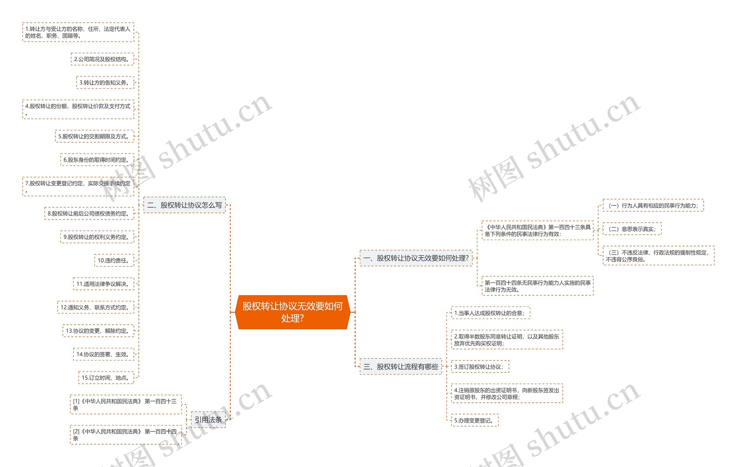 股权转让协议无效要如何处理?思维导图
