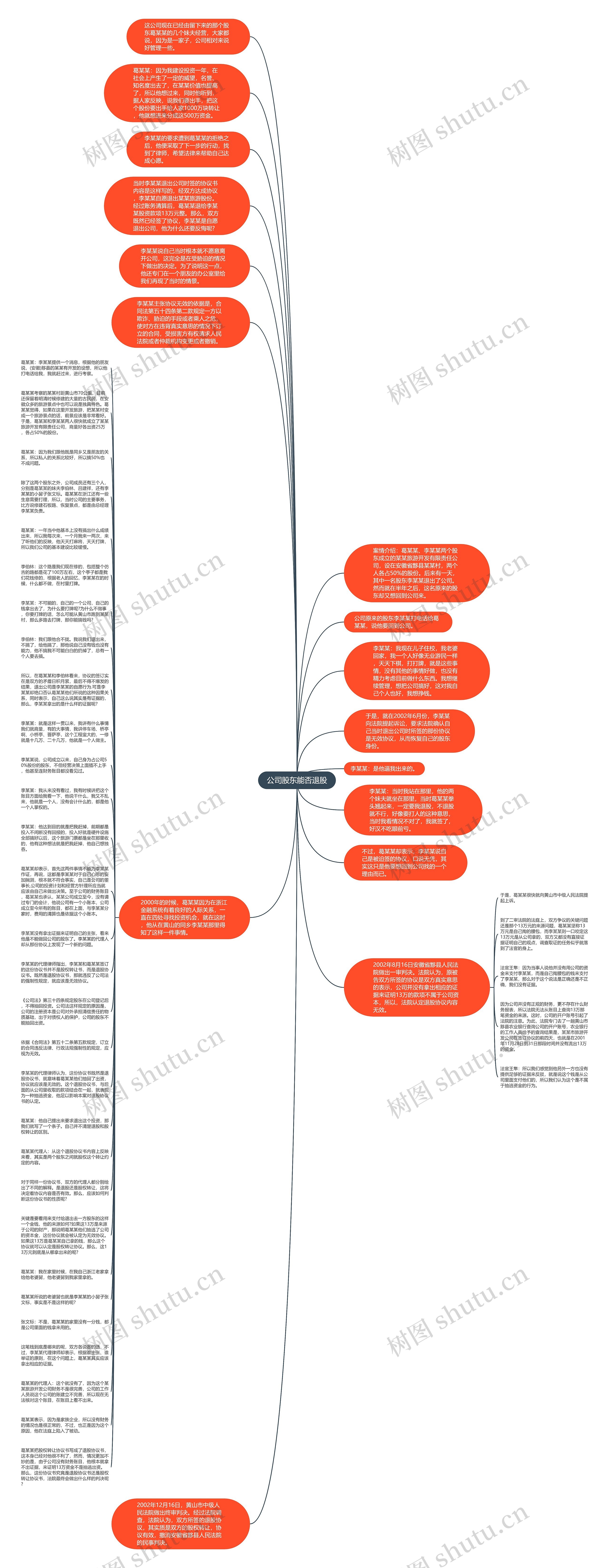 公司股东能否退股思维导图