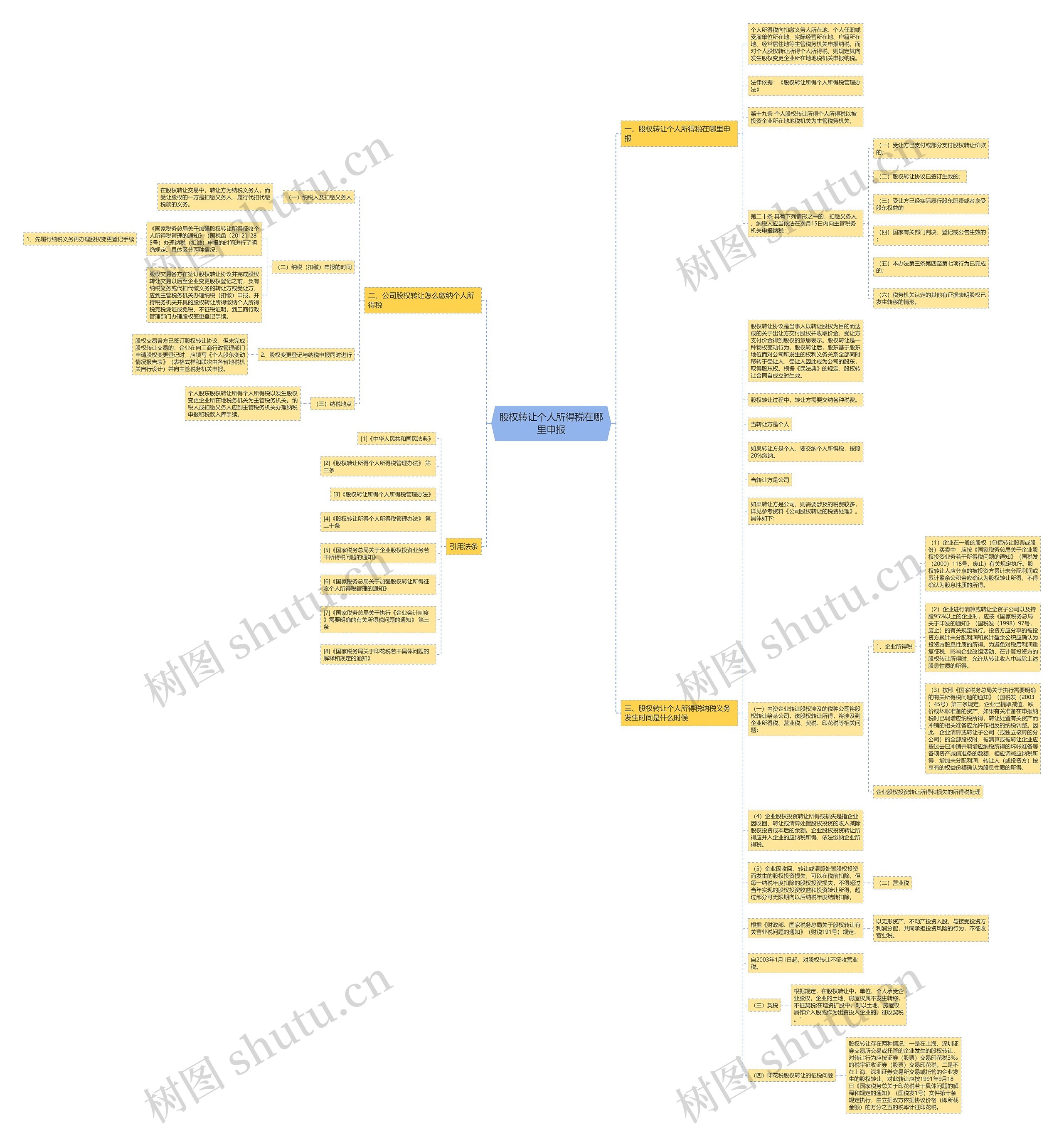 股权转让个人所得税在哪里申报思维导图
