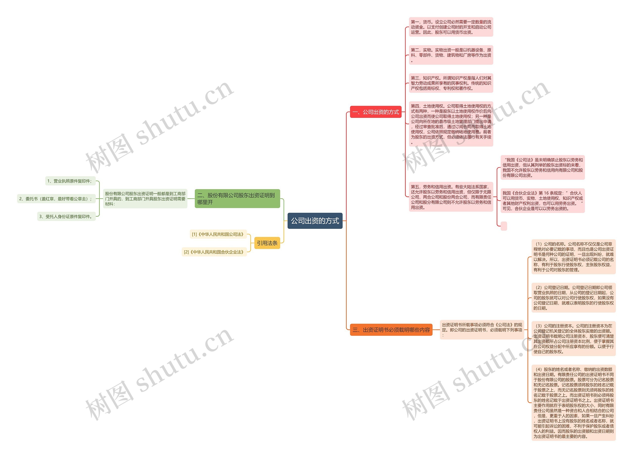 公司出资的方式思维导图