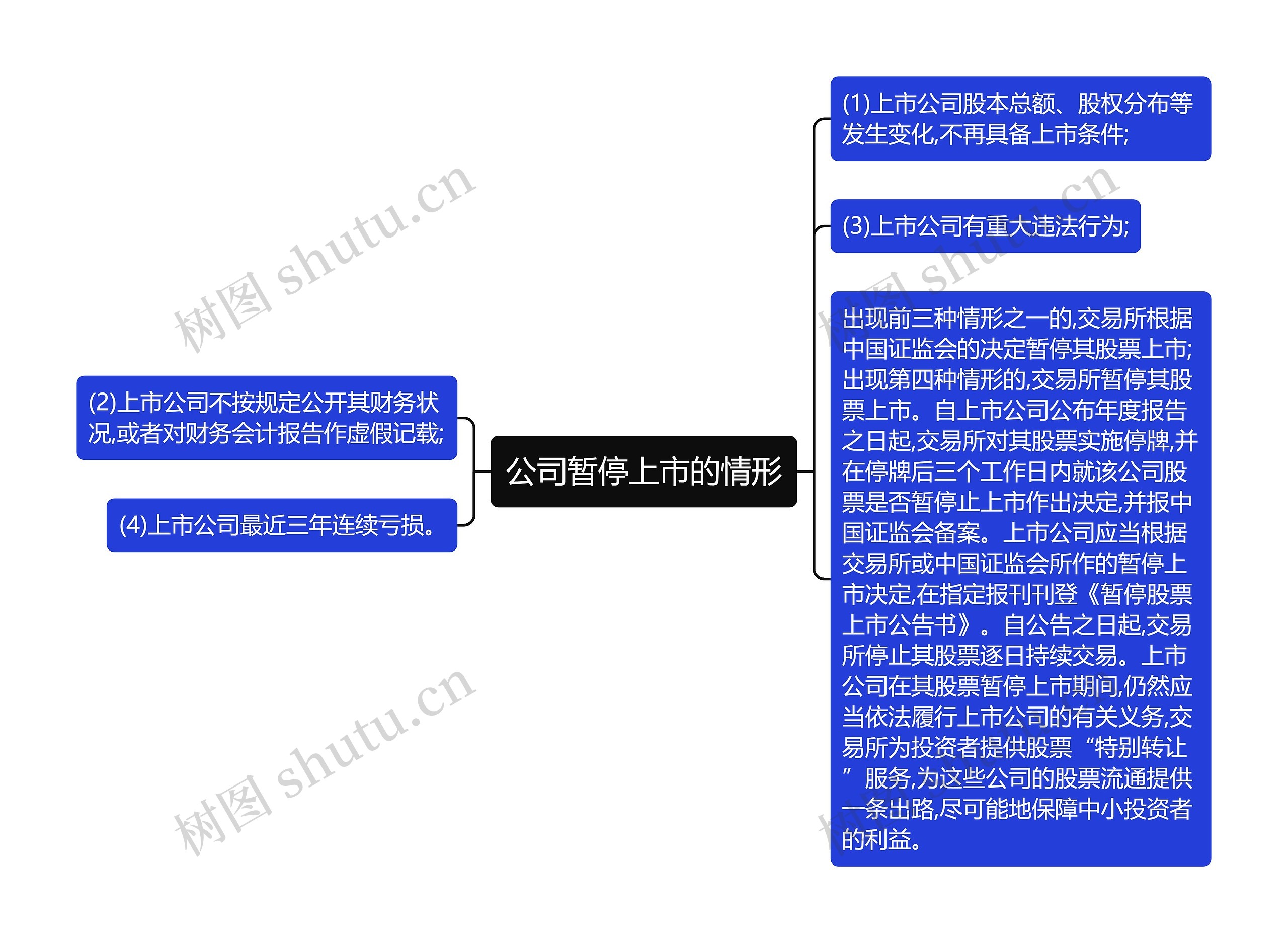 公司暂停上市的情形思维导图