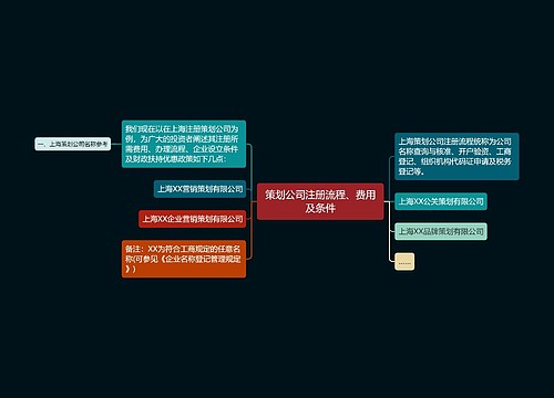 策划公司注册流程、费用及条件