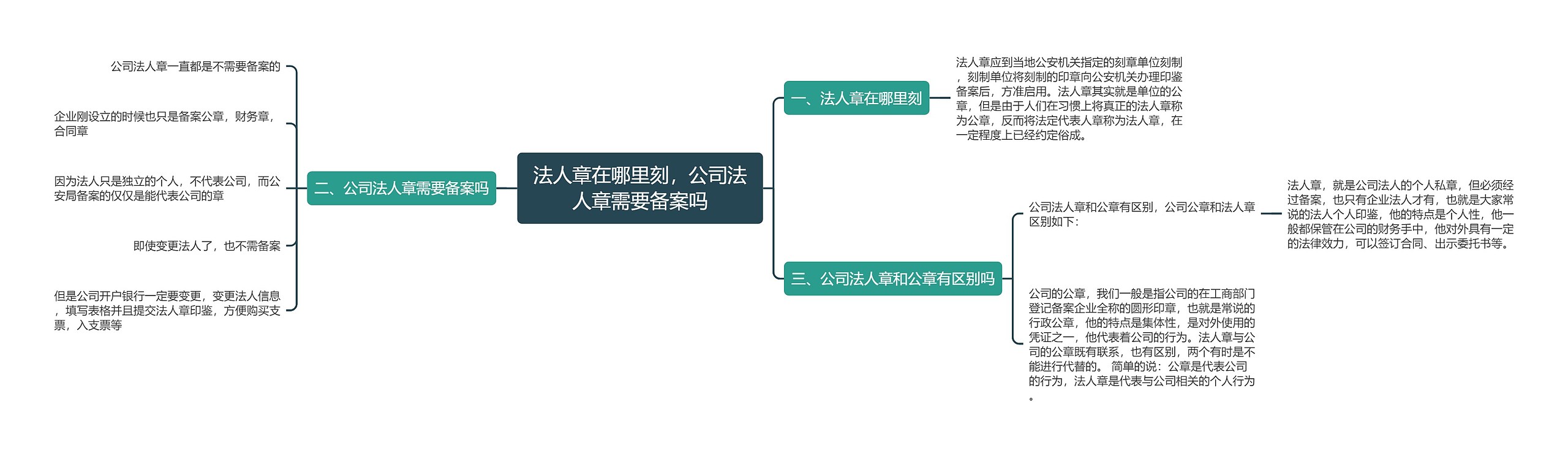 法人章在哪里刻，公司法人章需要备案吗思维导图