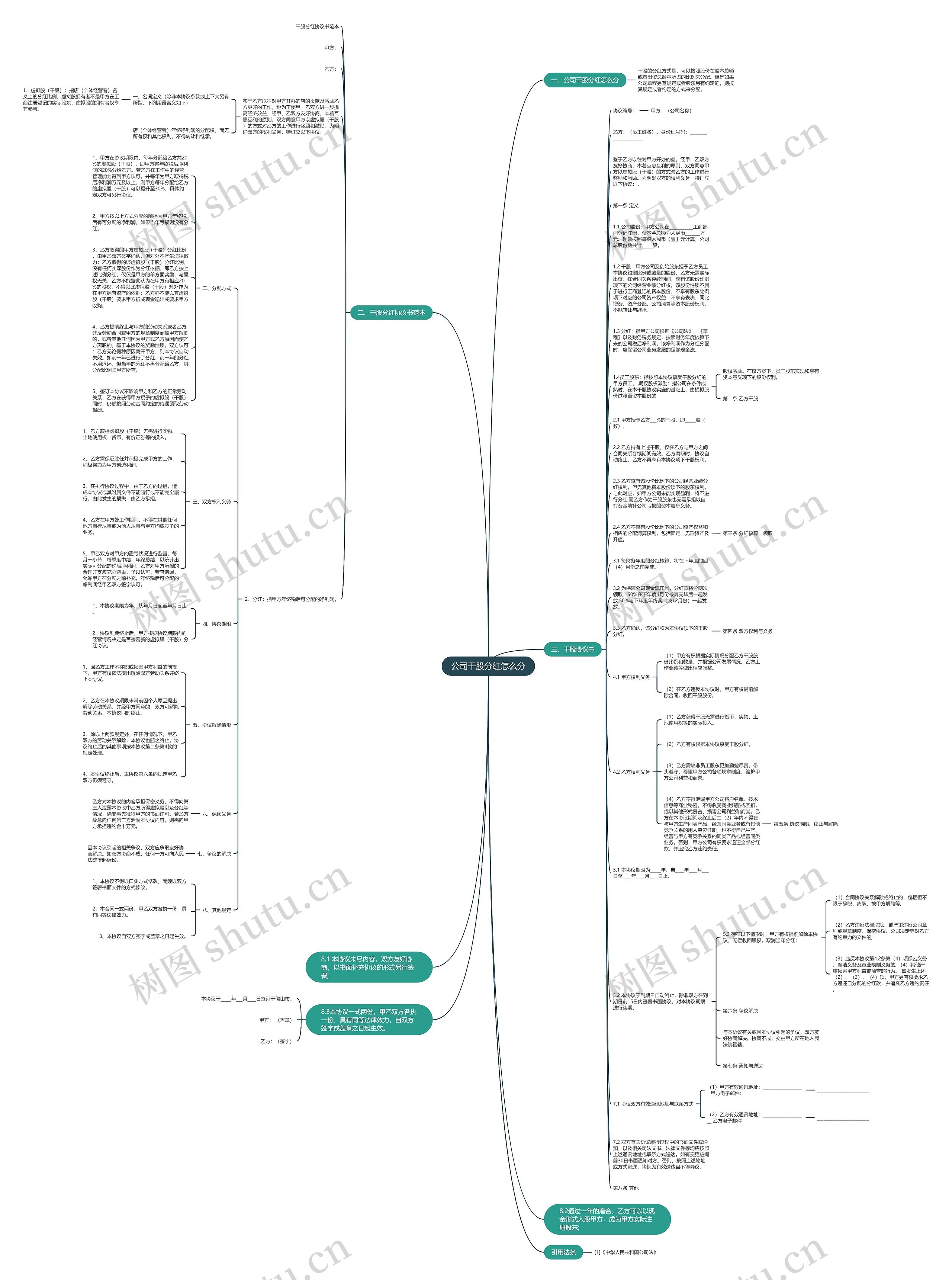公司干股分红怎么分思维导图