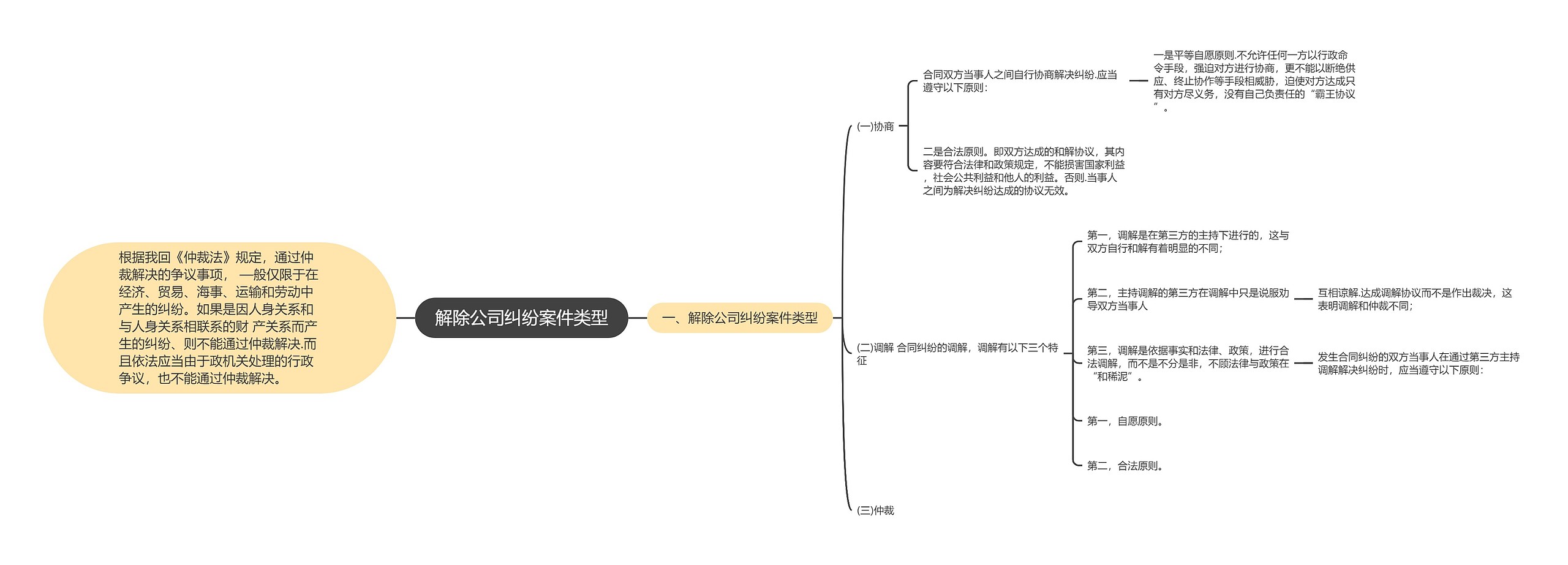 解除公司纠纷案件类型思维导图