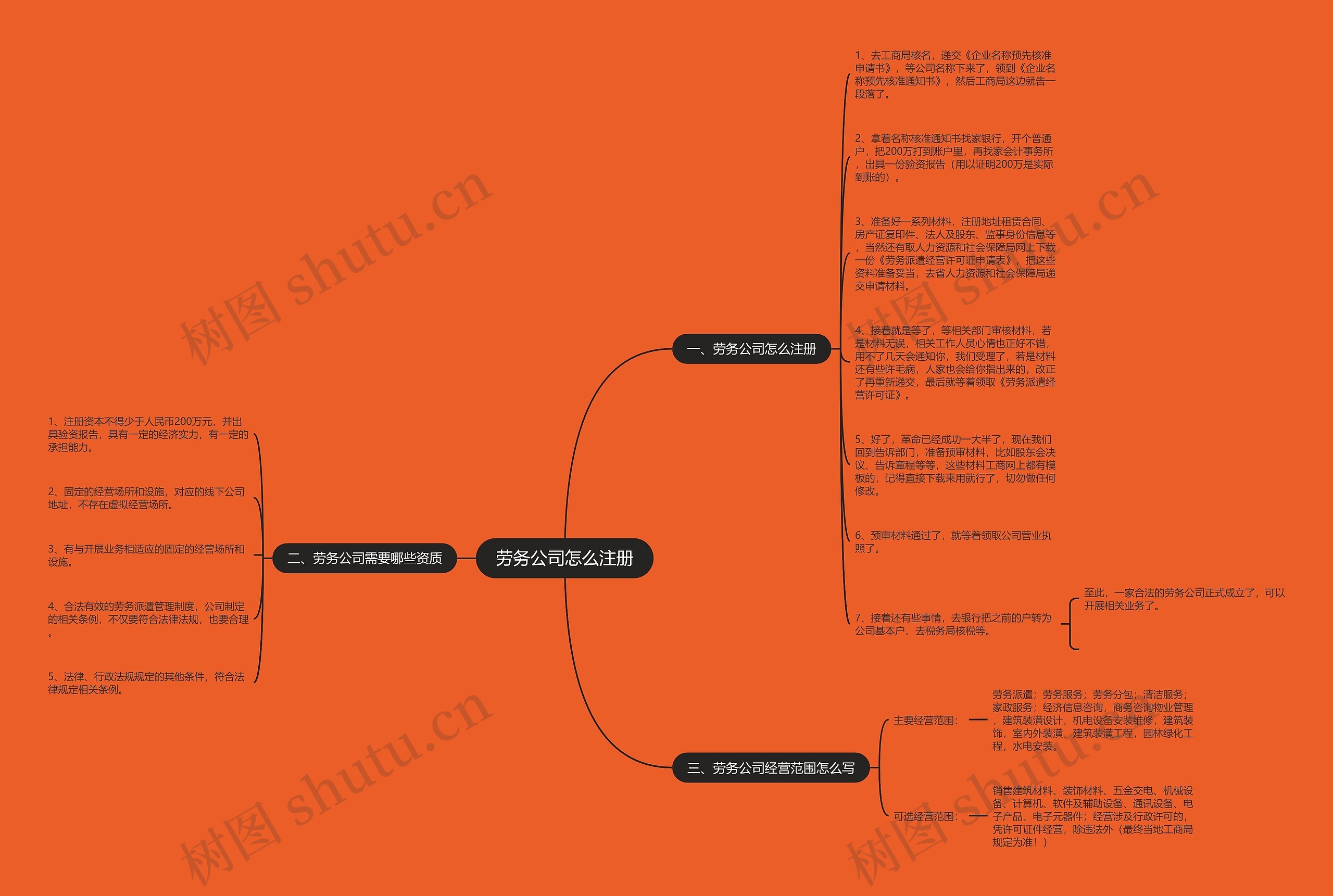 劳务公司怎么注册