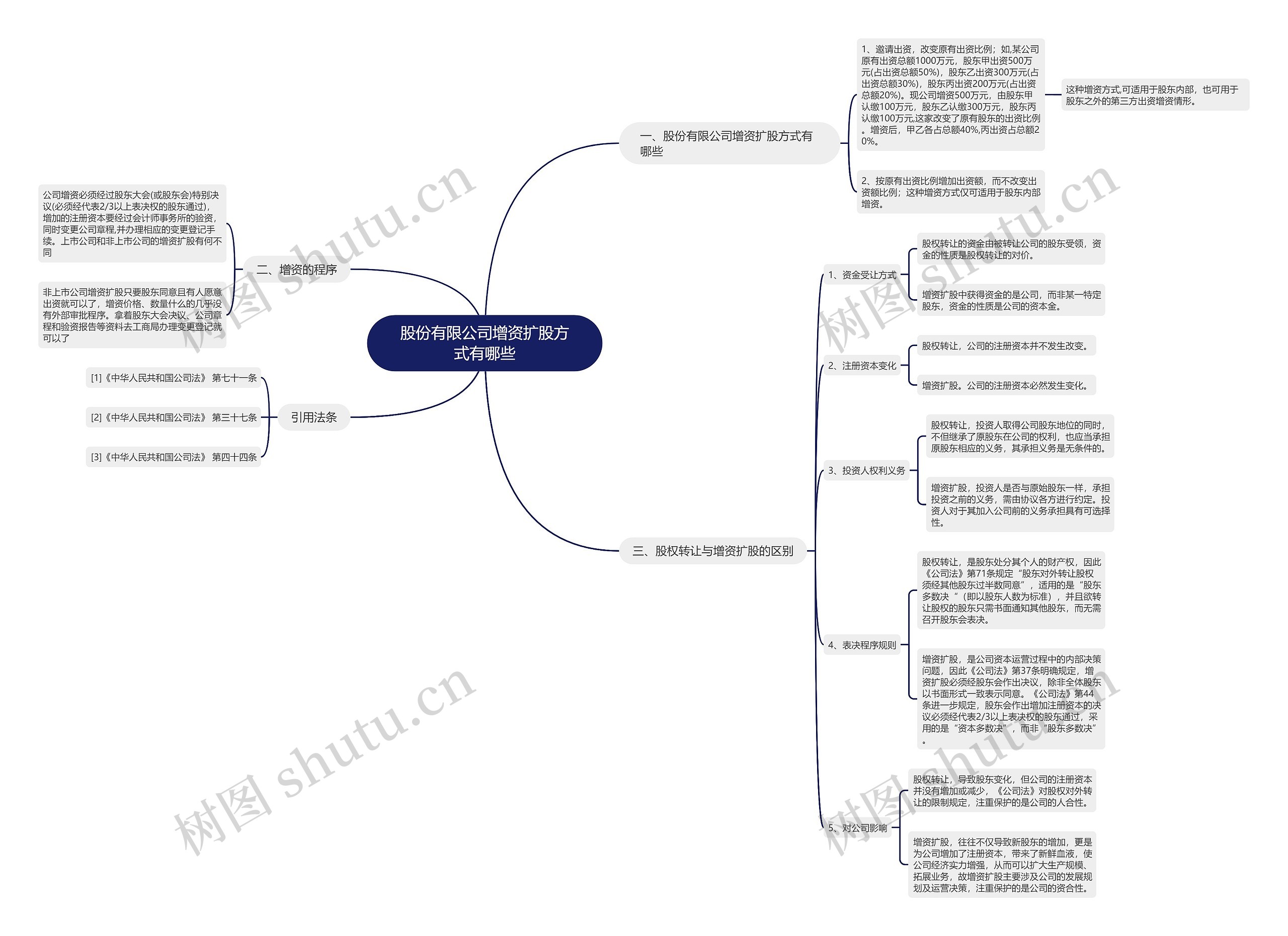 股份有限公司增资扩股方式有哪些思维导图