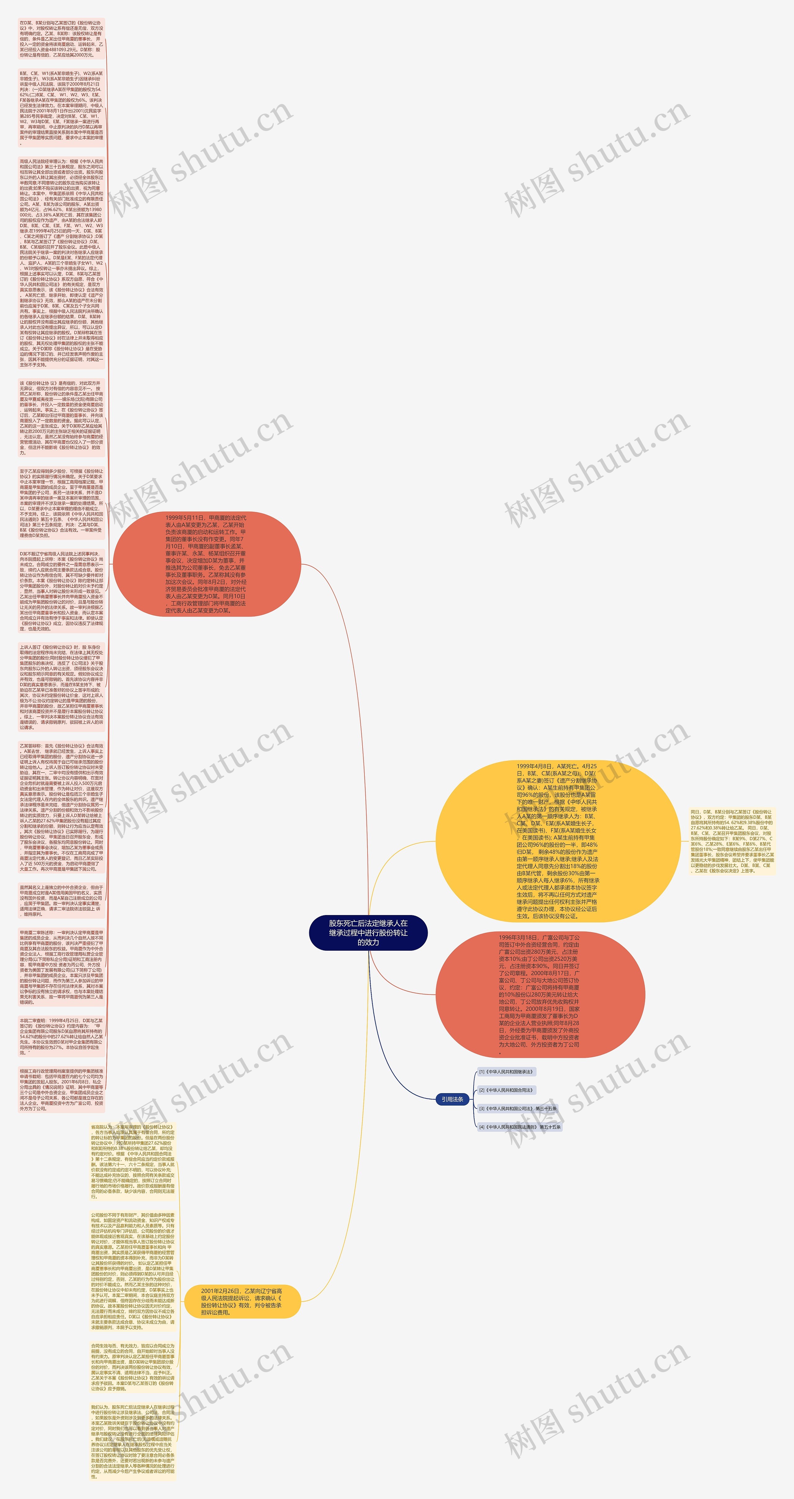 股东死亡后法定继承人在继承过程中进行股份转让的效力思维导图
