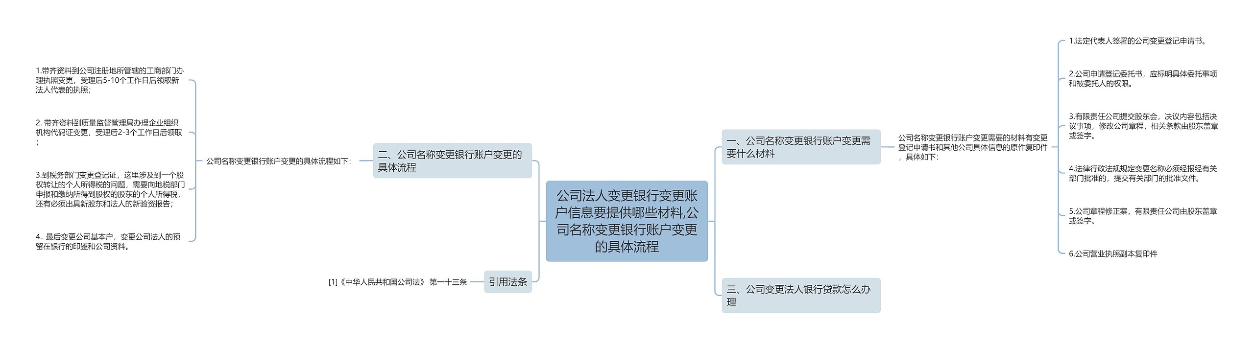 公司法人变更银行变更账户信息要提供哪些材料,公司名称变更银行账户变更的具体流程思维导图