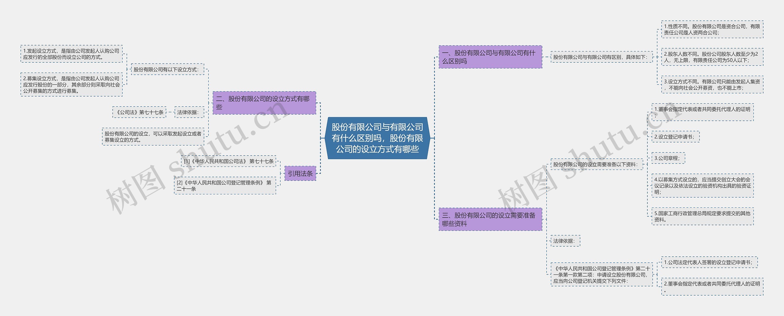 股份有限公司与有限公司有什么区别吗，股份有限公司的设立方式有哪些