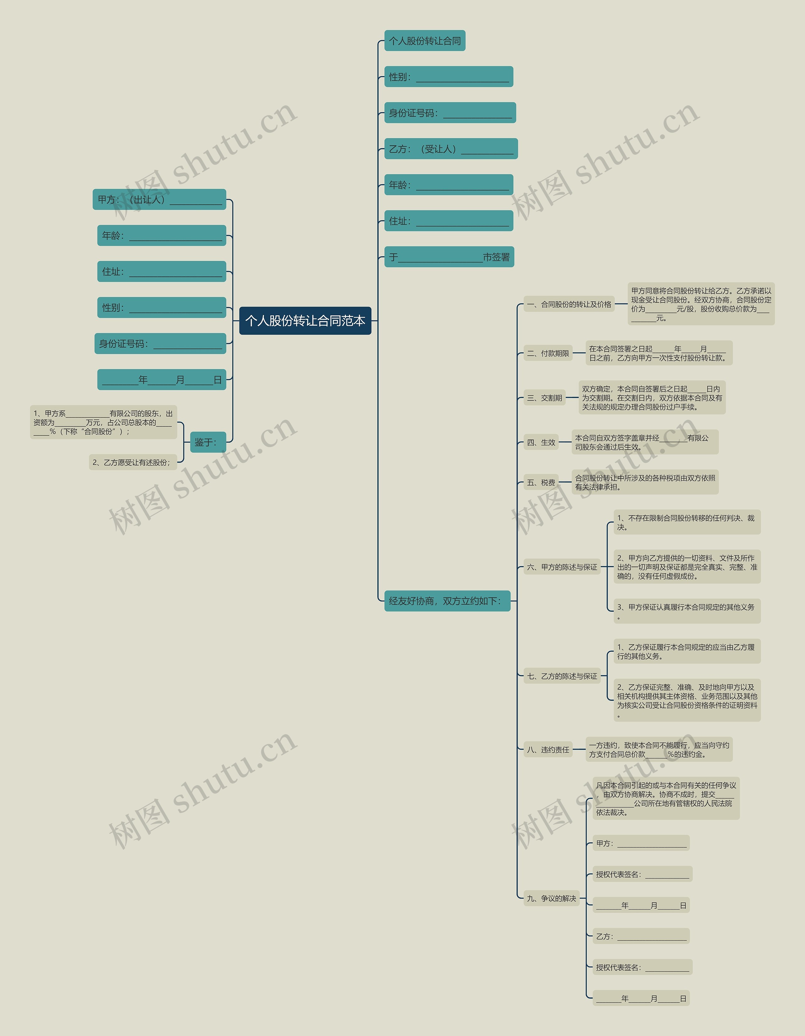 个人股份转让合同范本思维导图