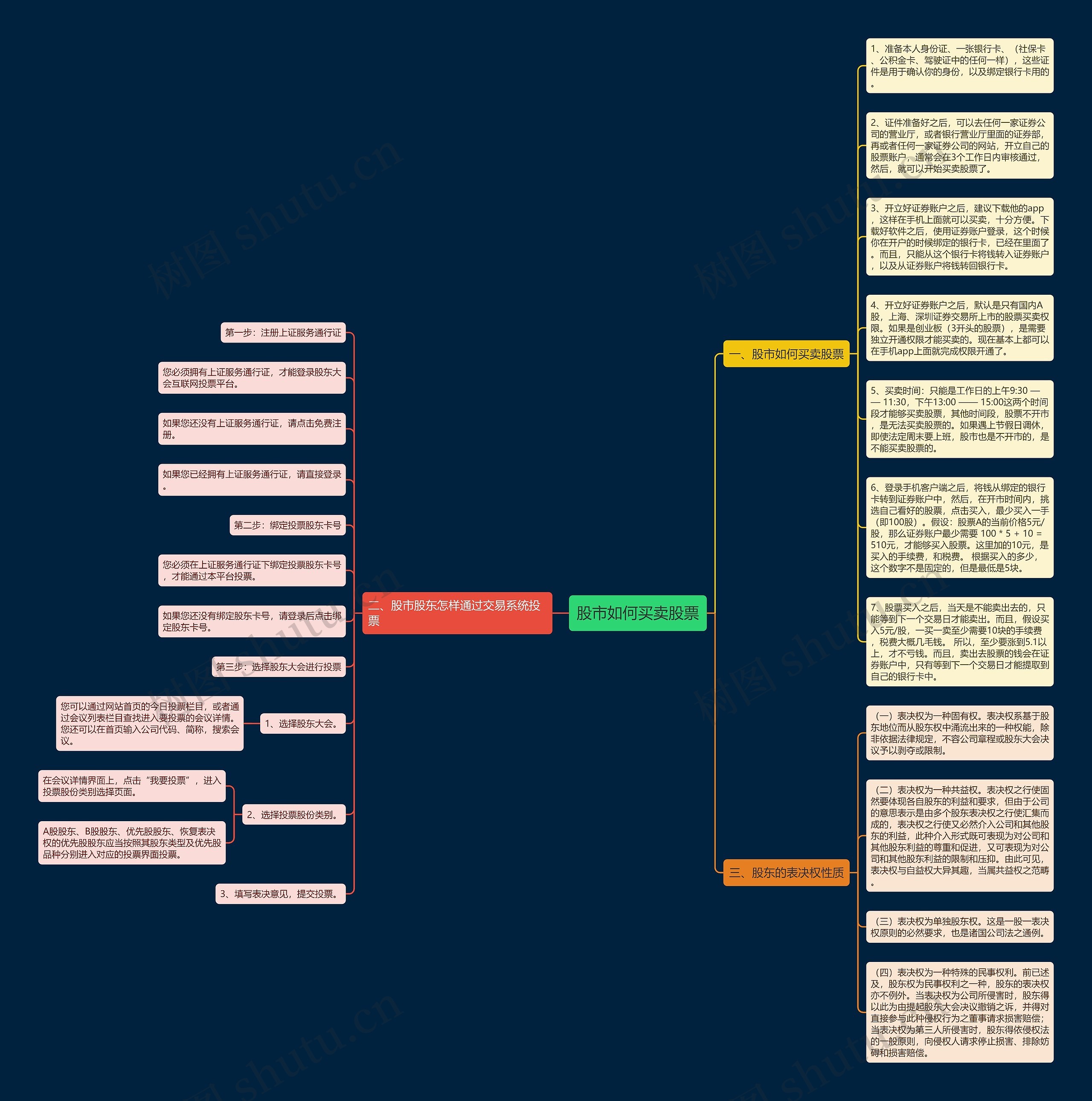 股市如何买卖股票思维导图