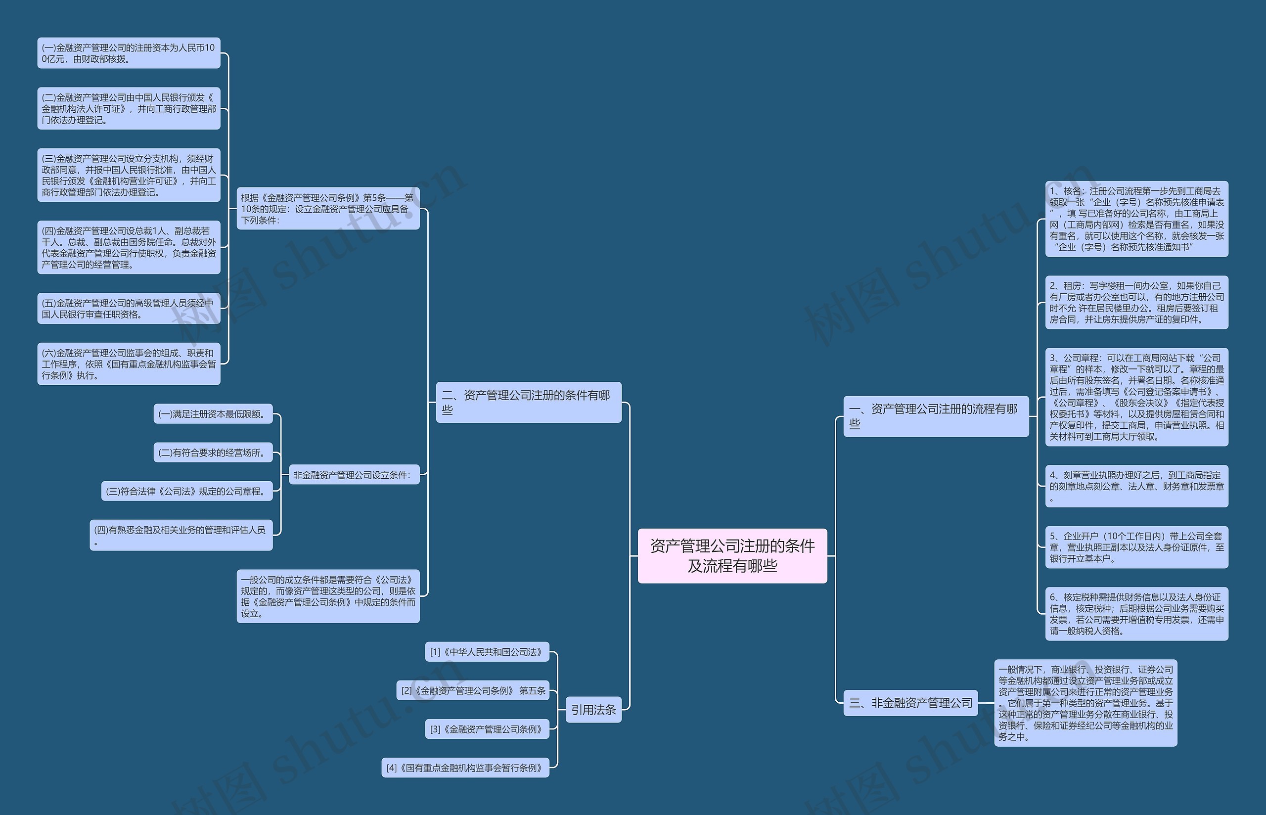 资产管理公司注册的条件及流程有哪些 资产管理公司注册的条件及流程有哪些