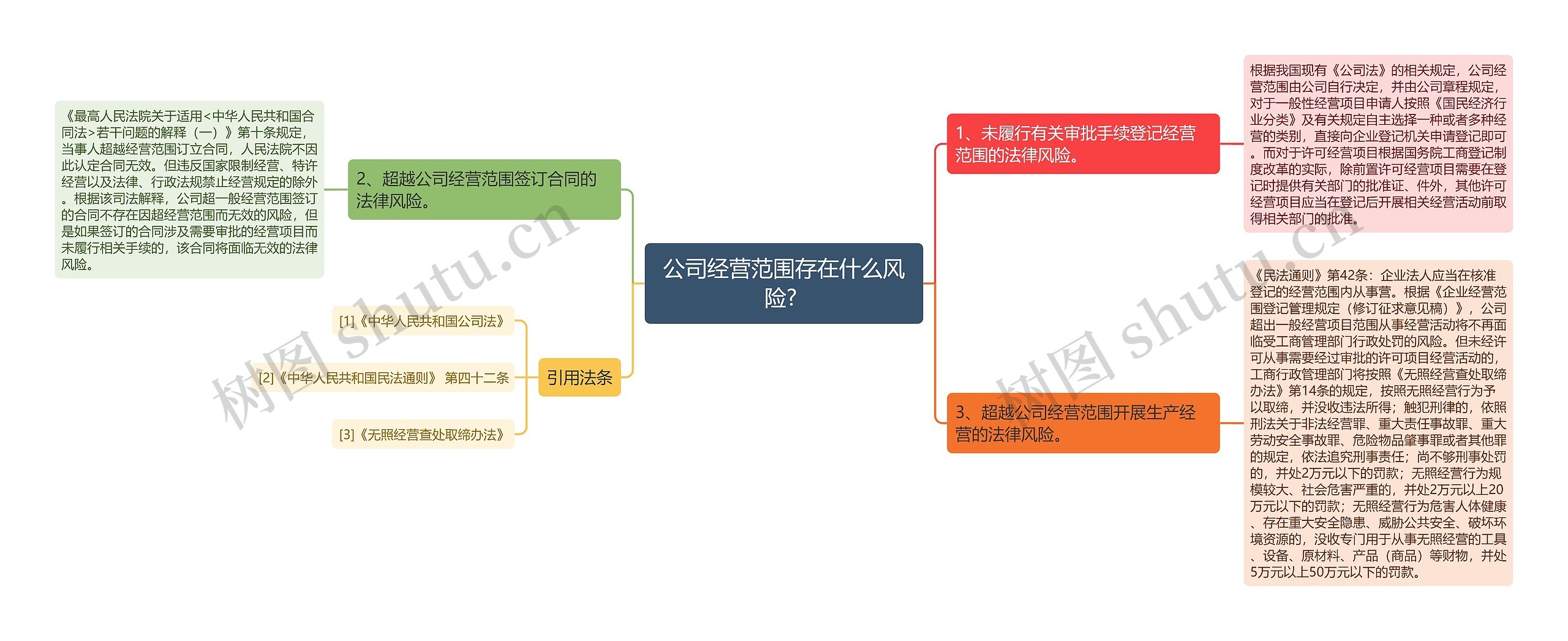 公司经营范围存在什么风险? 