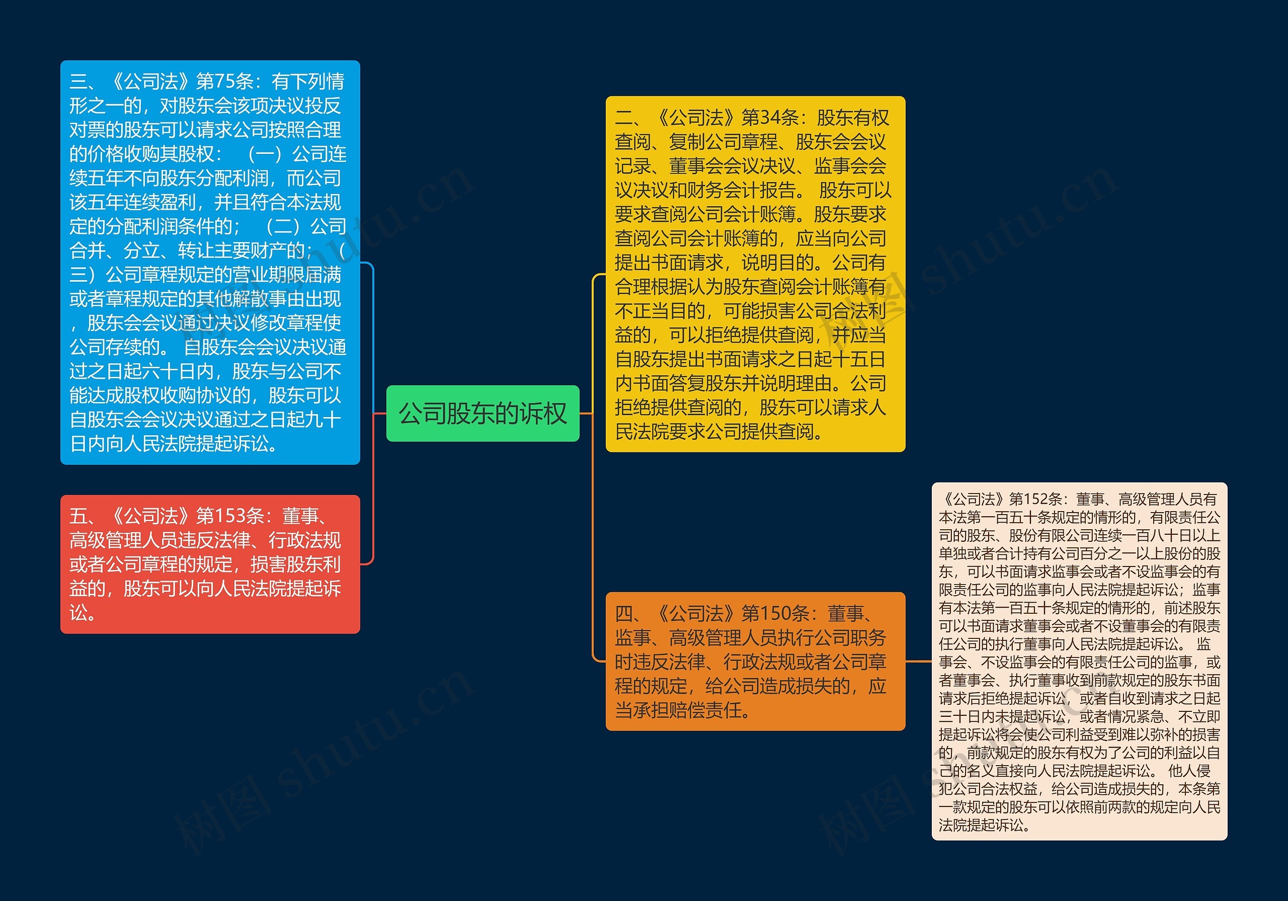 公司股东的诉权思维导图