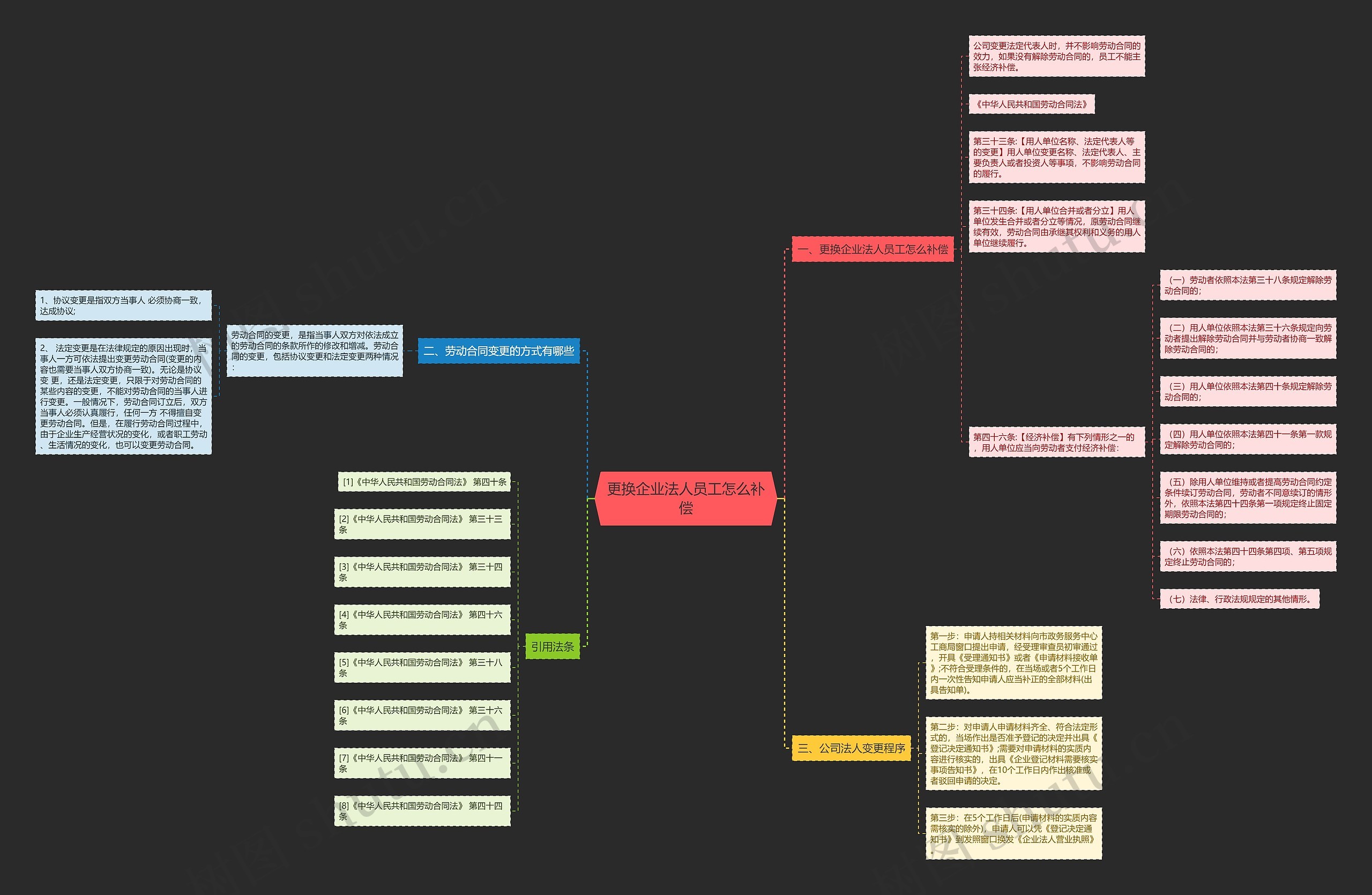 更换企业法人员工怎么补偿思维导图