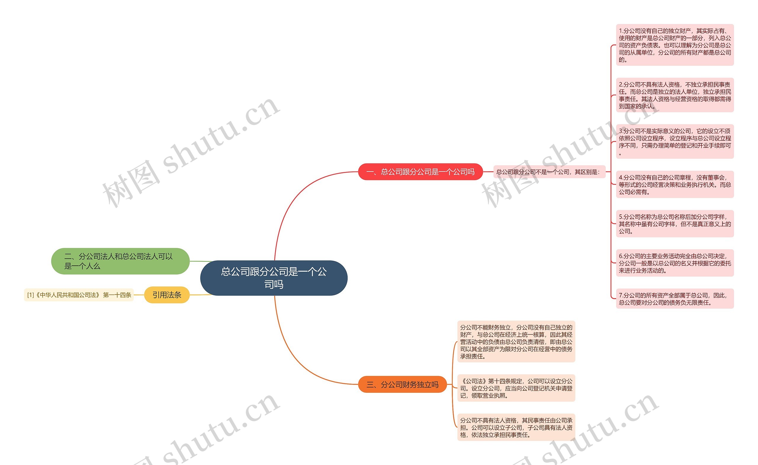 总公司跟分公司是一个公司吗思维导图