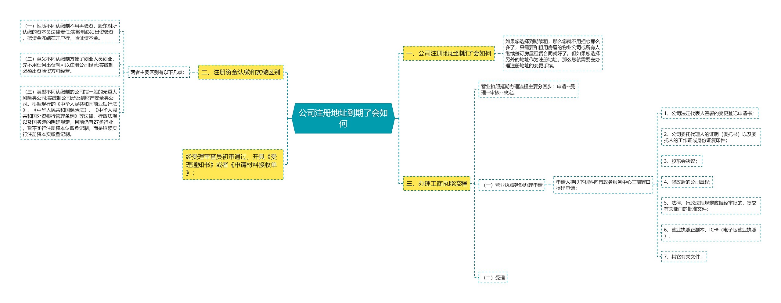 公司注册地址到期了会如何思维导图