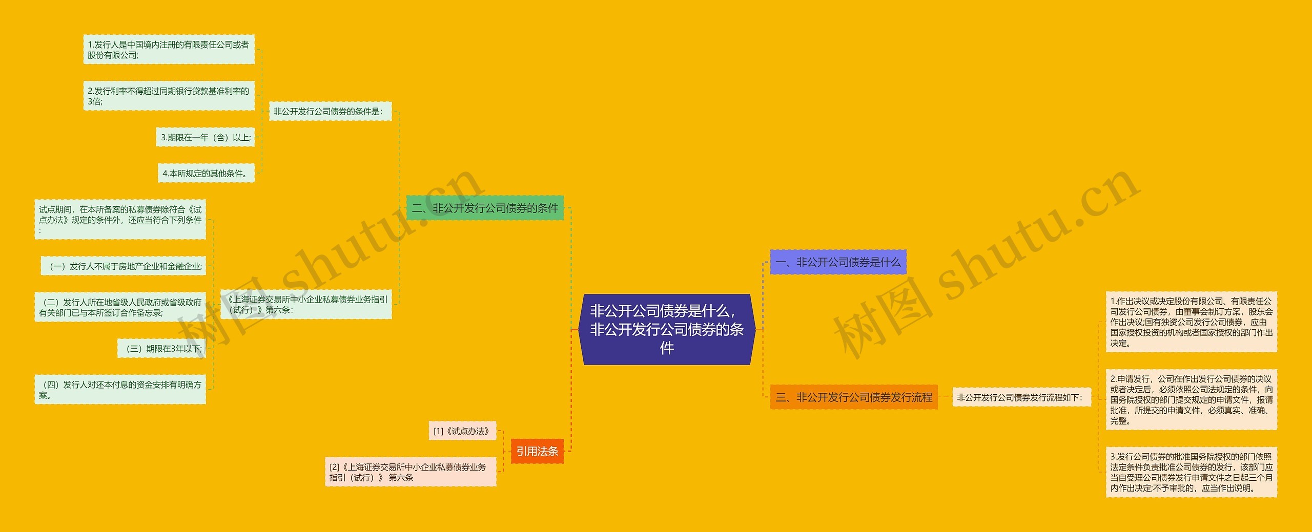 非公开公司债券是什么，非公开发行公司债券的条件思维导图