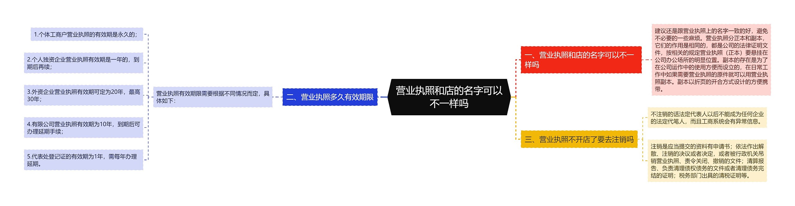 营业执照和店的名字可以不一样吗 营业执照和店的名字可以不一样吗