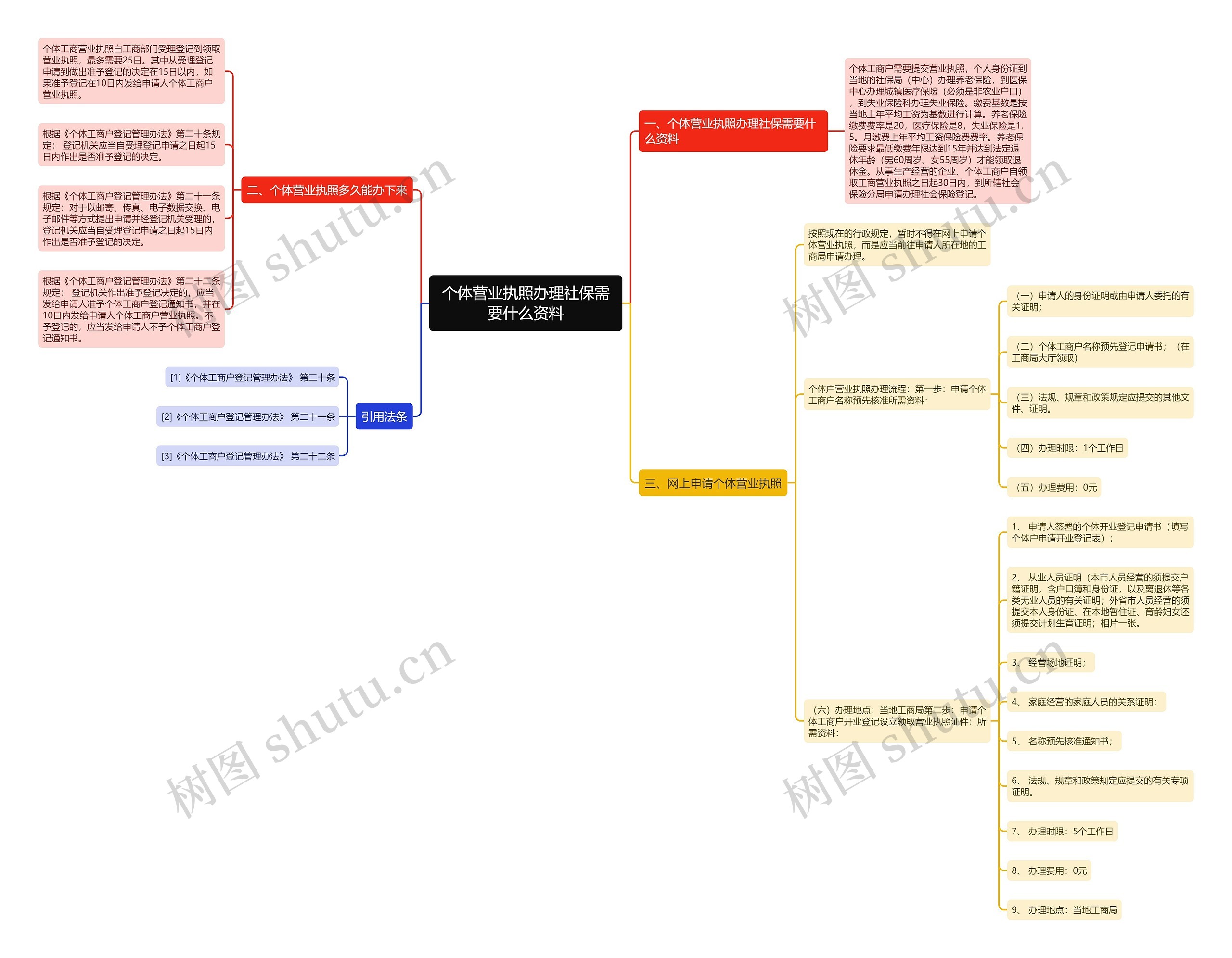 个体营业执照办理社保需要什么资料思维导图