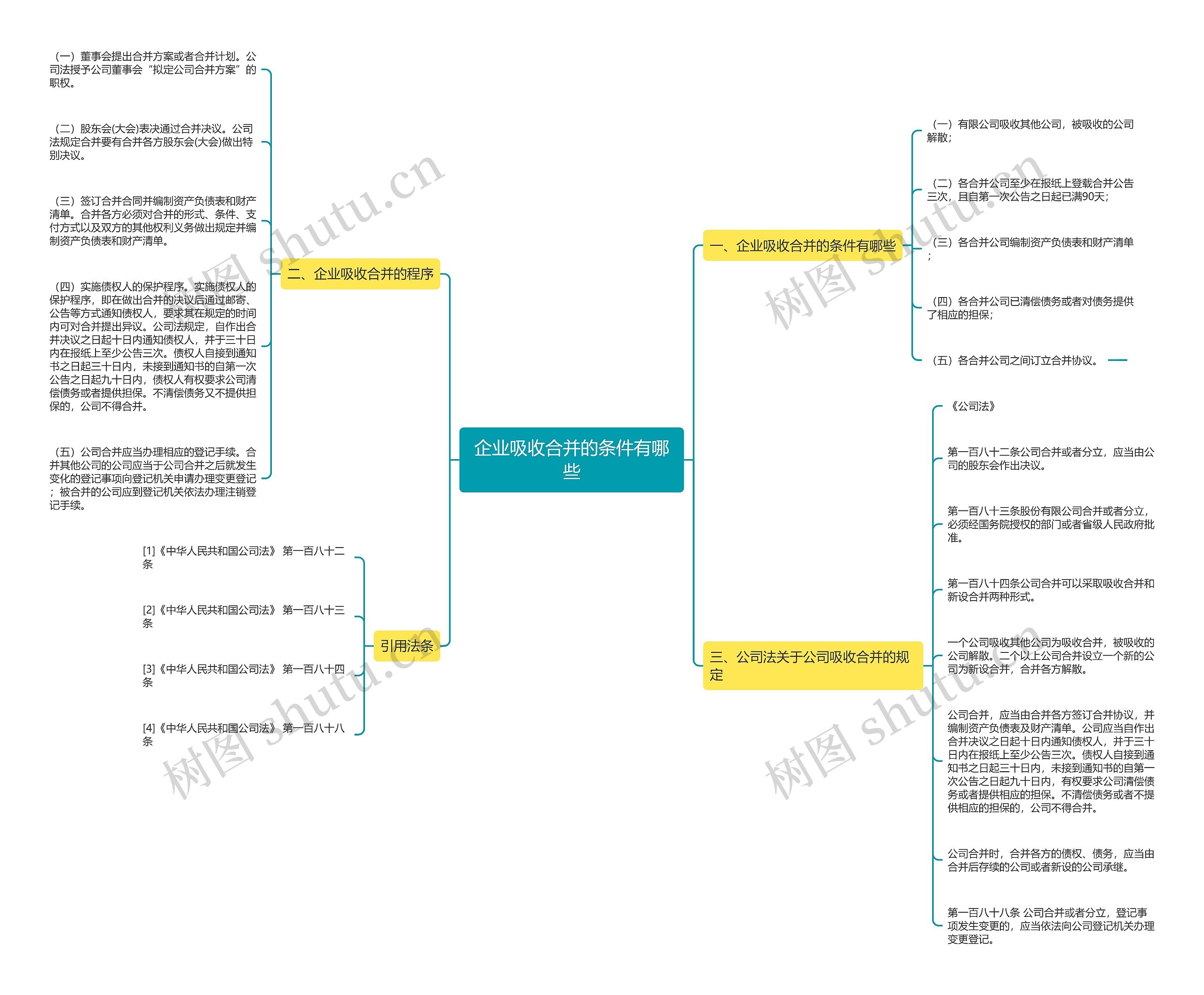 企业吸收合并的条件有哪些思维导图